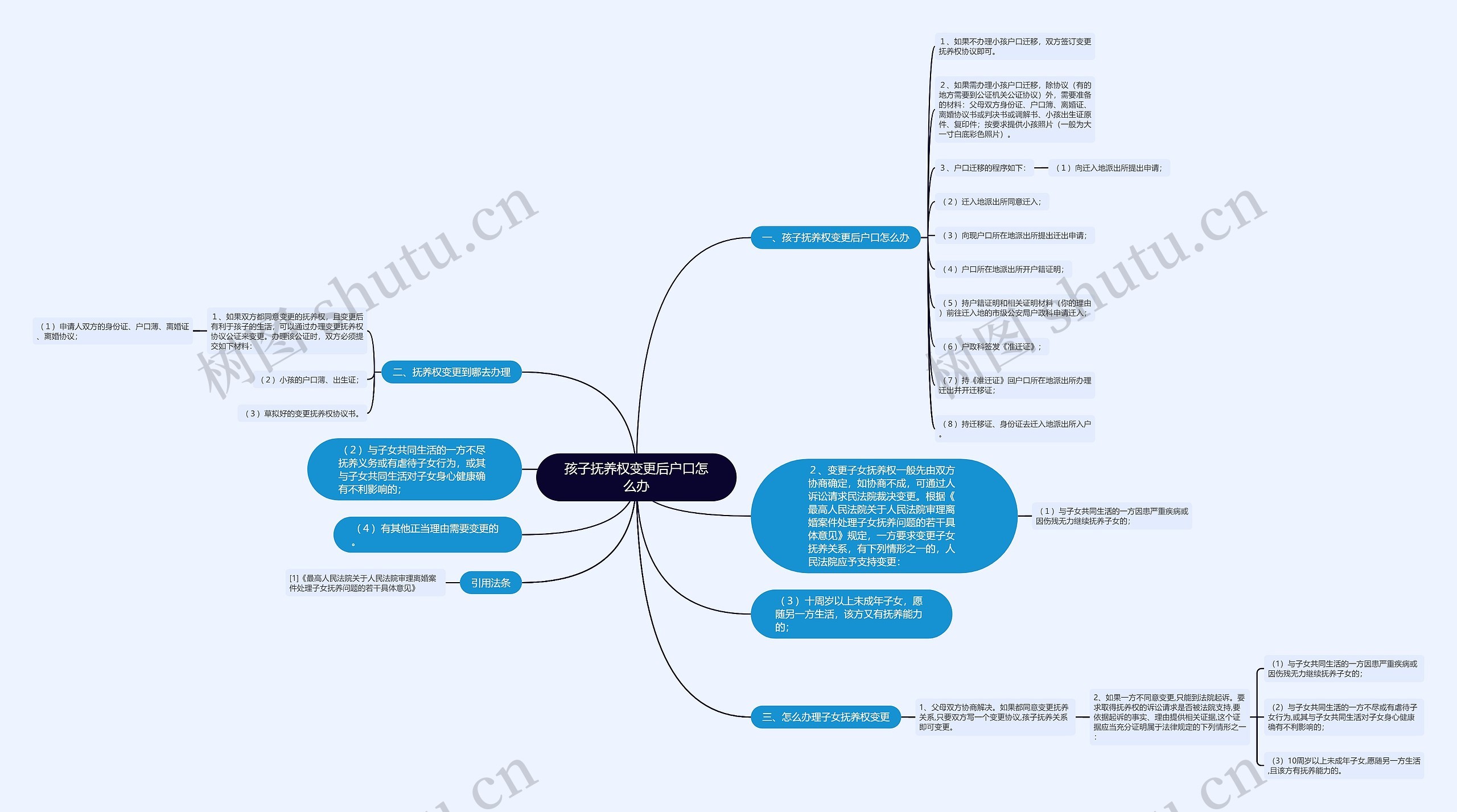 孩子抚养权变更后户口怎么办思维导图