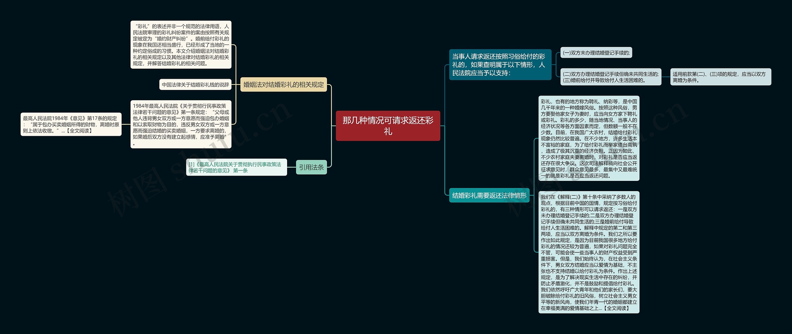 那几种情况可请求返还彩礼思维导图