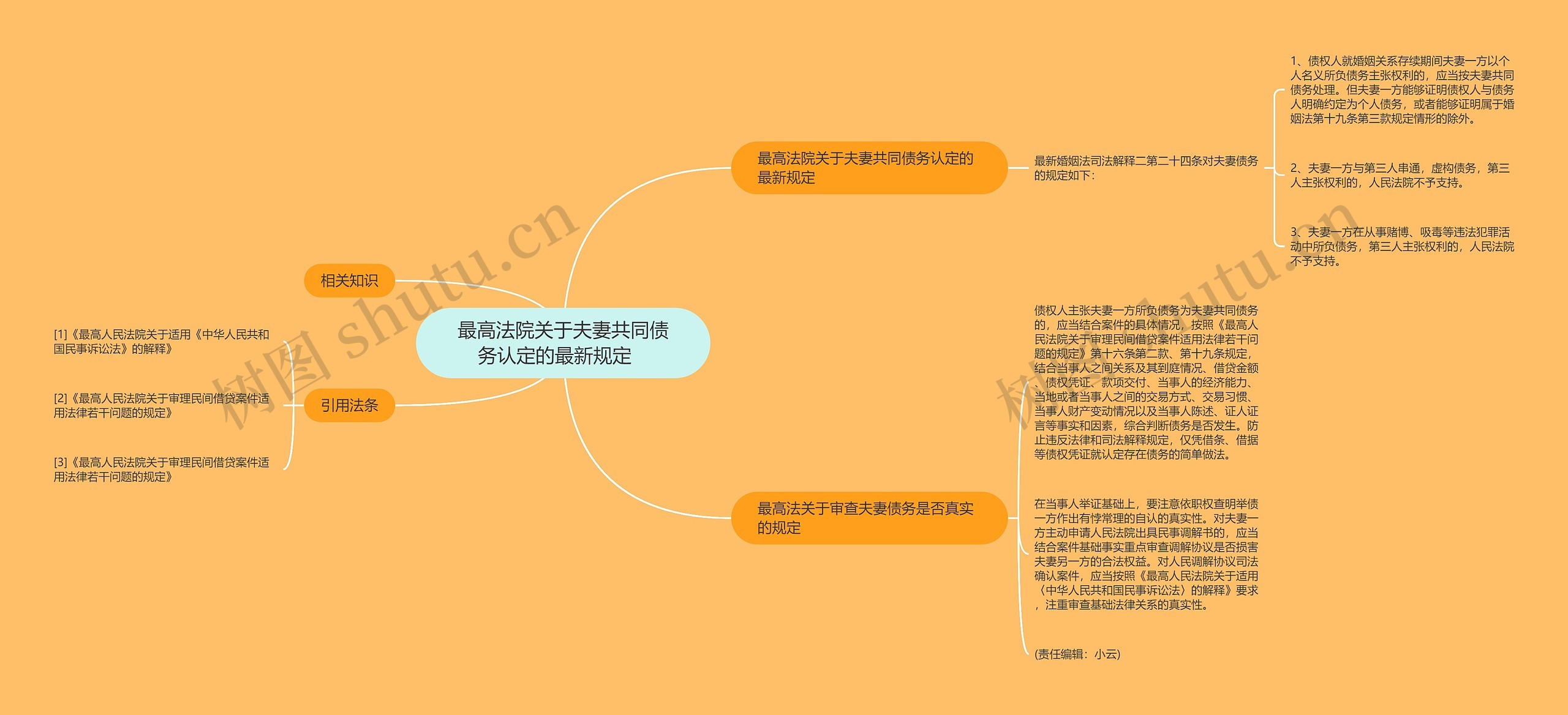 最高法院关于夫妻共同债务认定的最新规定   