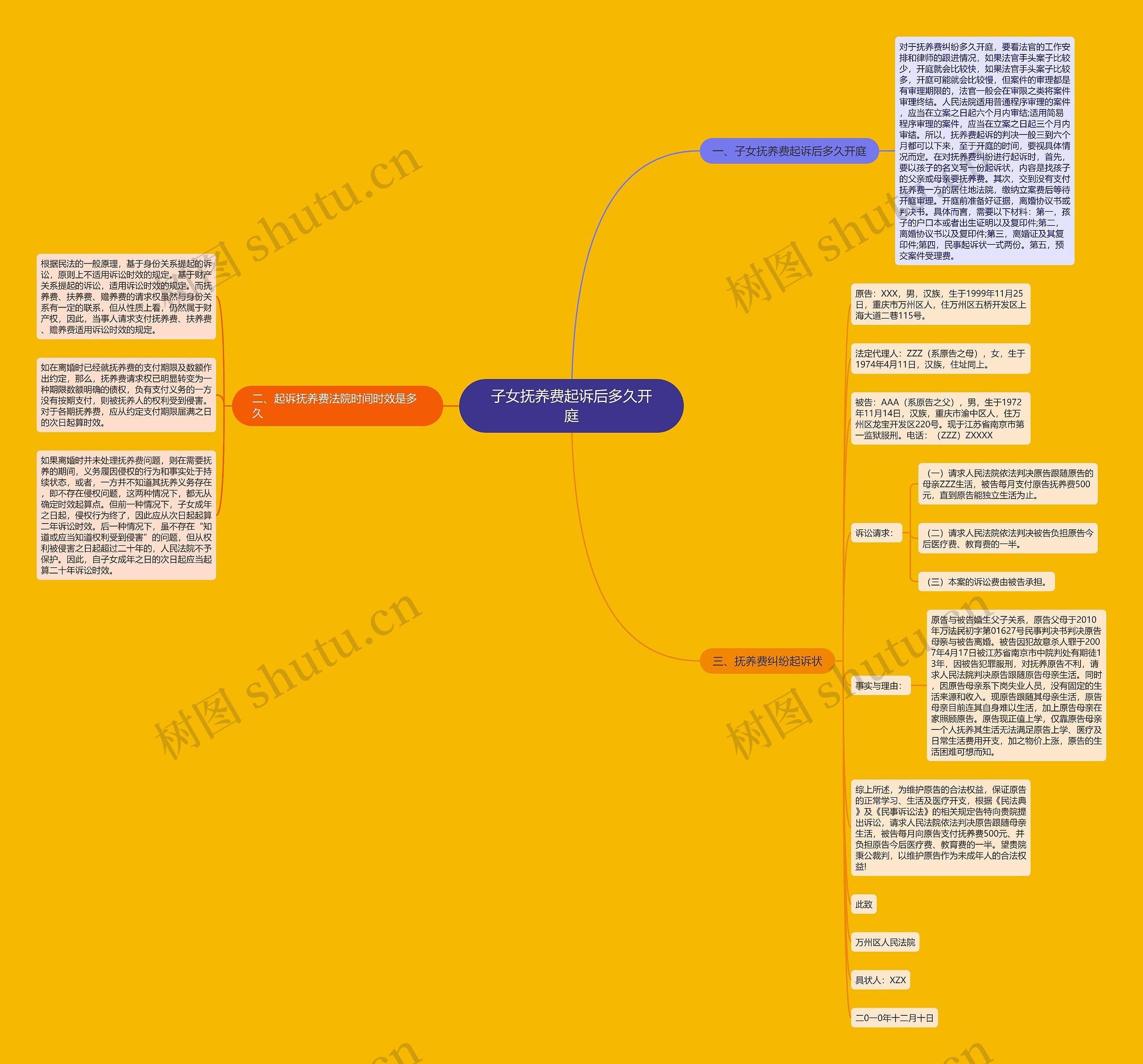 子女抚养费起诉后多久开庭思维导图