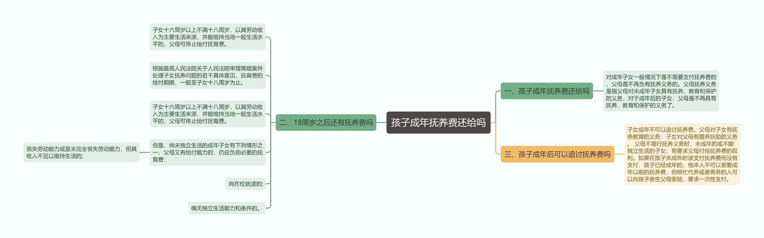 孩子成年抚养费还给吗思维导图