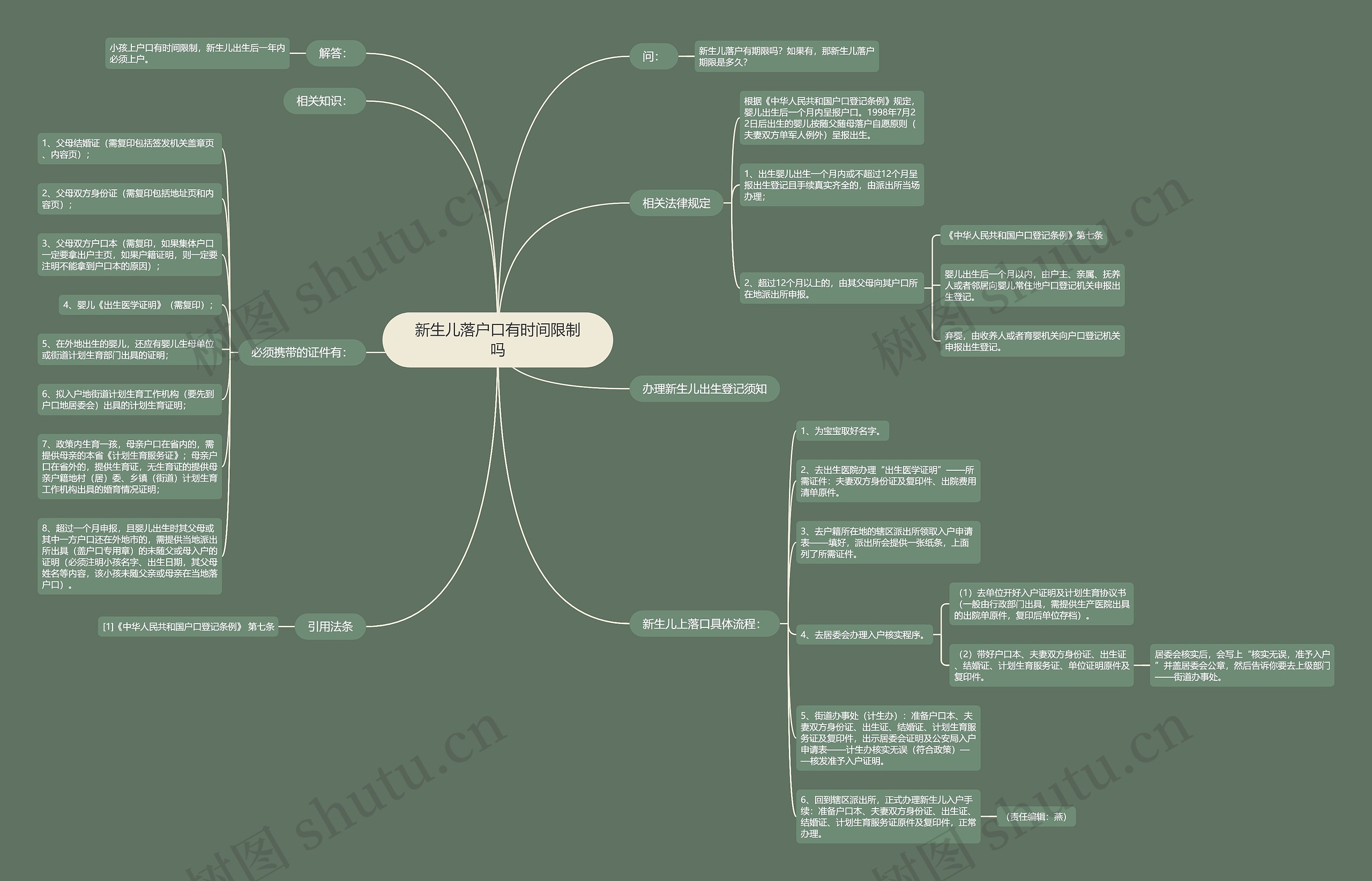 新生儿落户口有时间限制吗思维导图