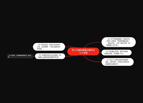 军人申请结婚登记要经过七个步骤