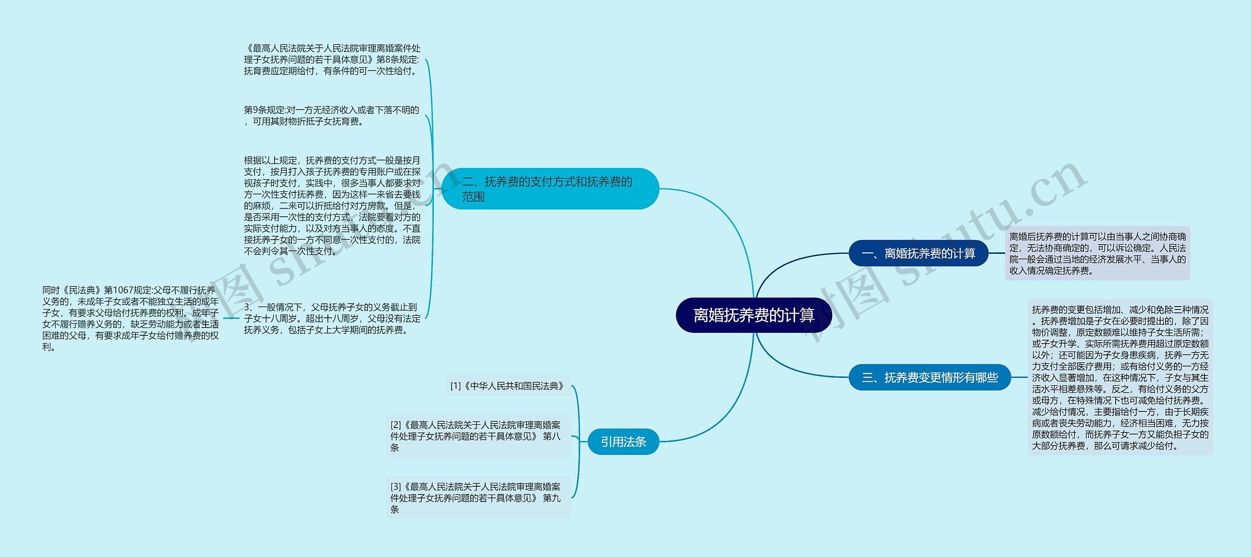 离婚抚养费的计算思维导图