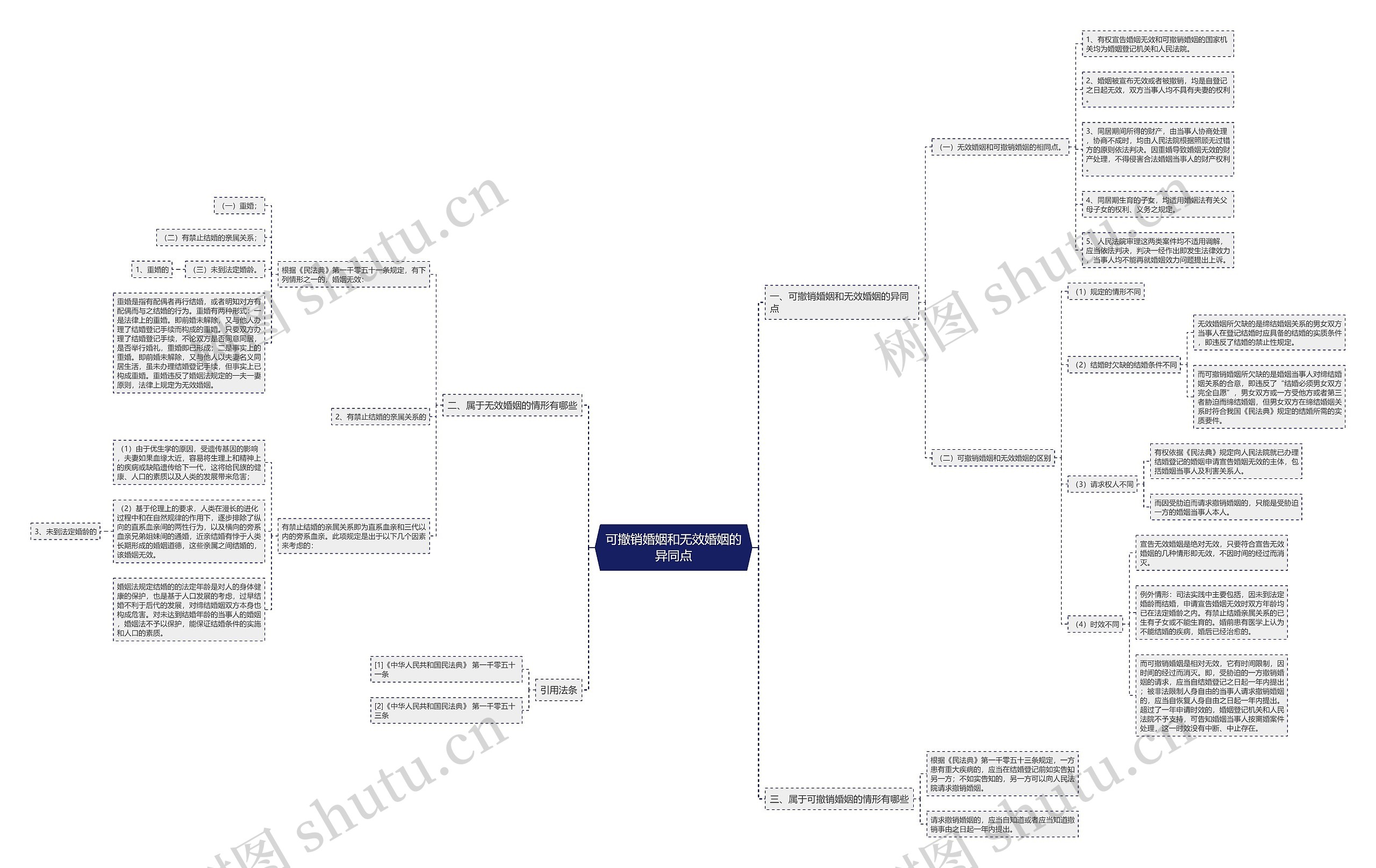 可撤销婚姻和无效婚姻的异同点思维导图