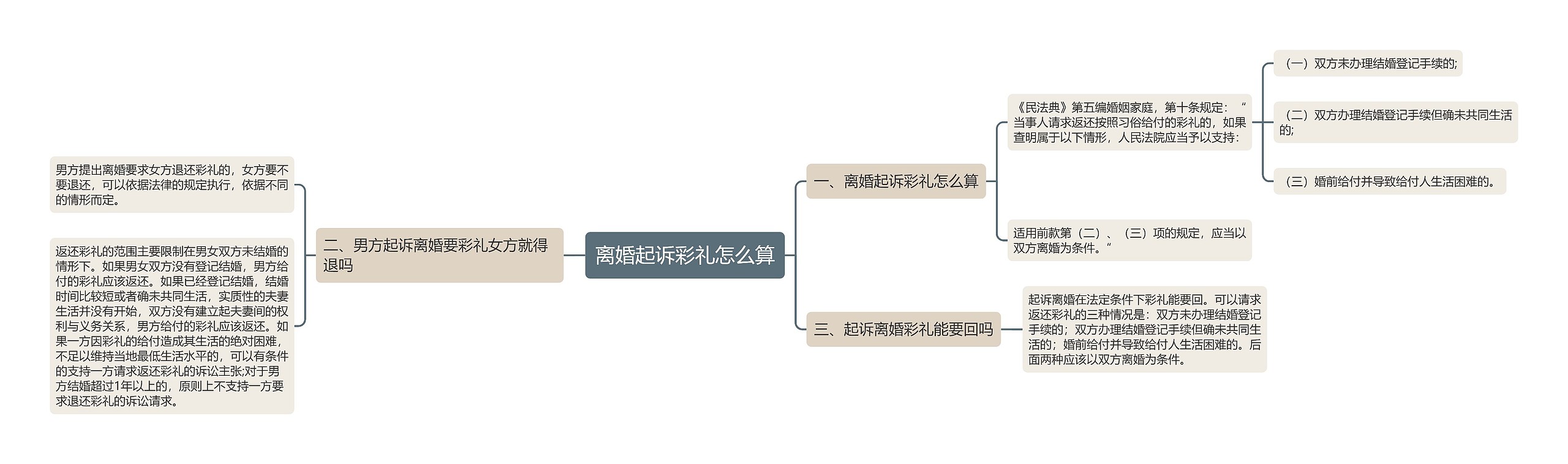 离婚起诉彩礼怎么算思维导图