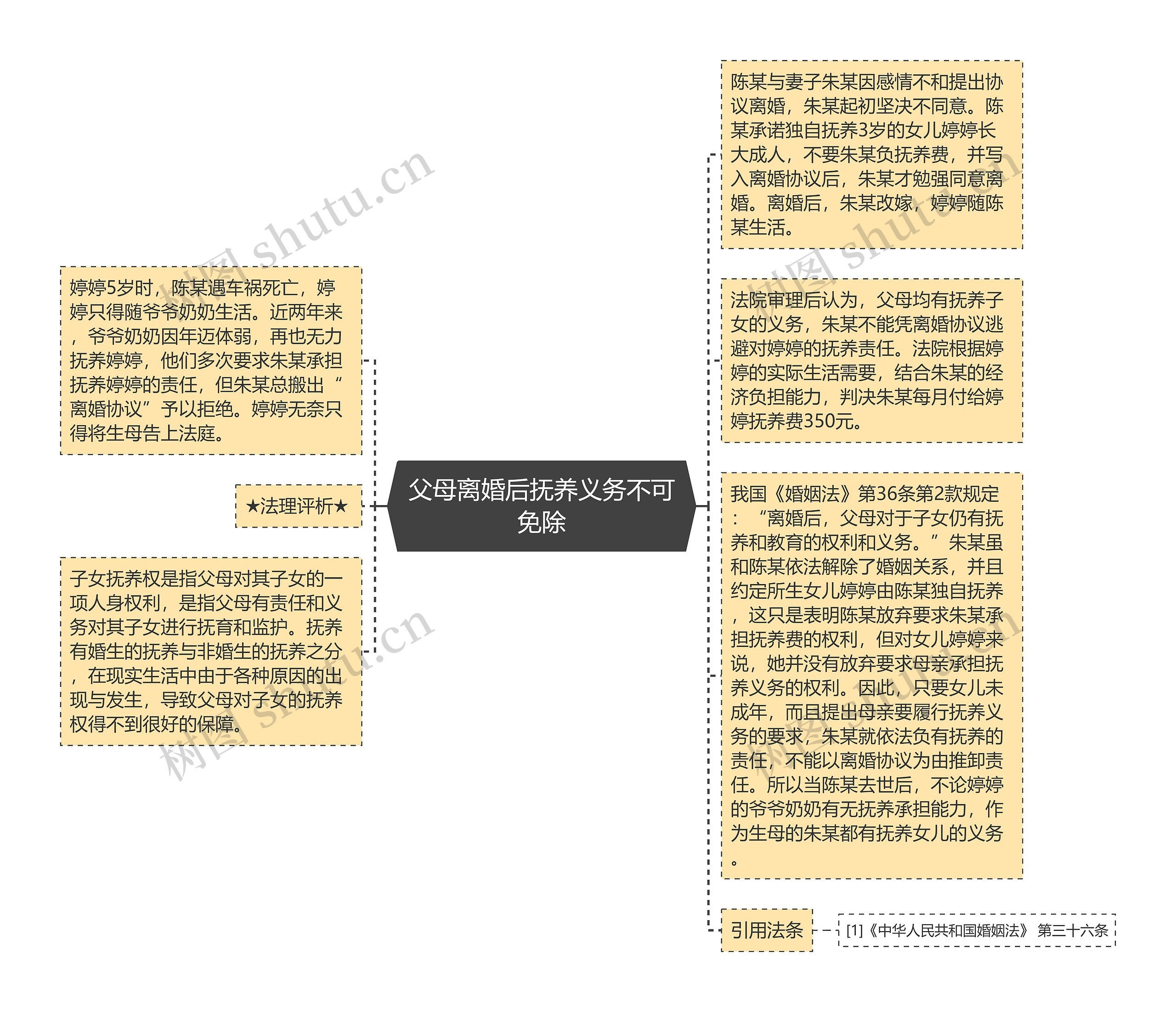 父母离婚后抚养义务不可免除思维导图