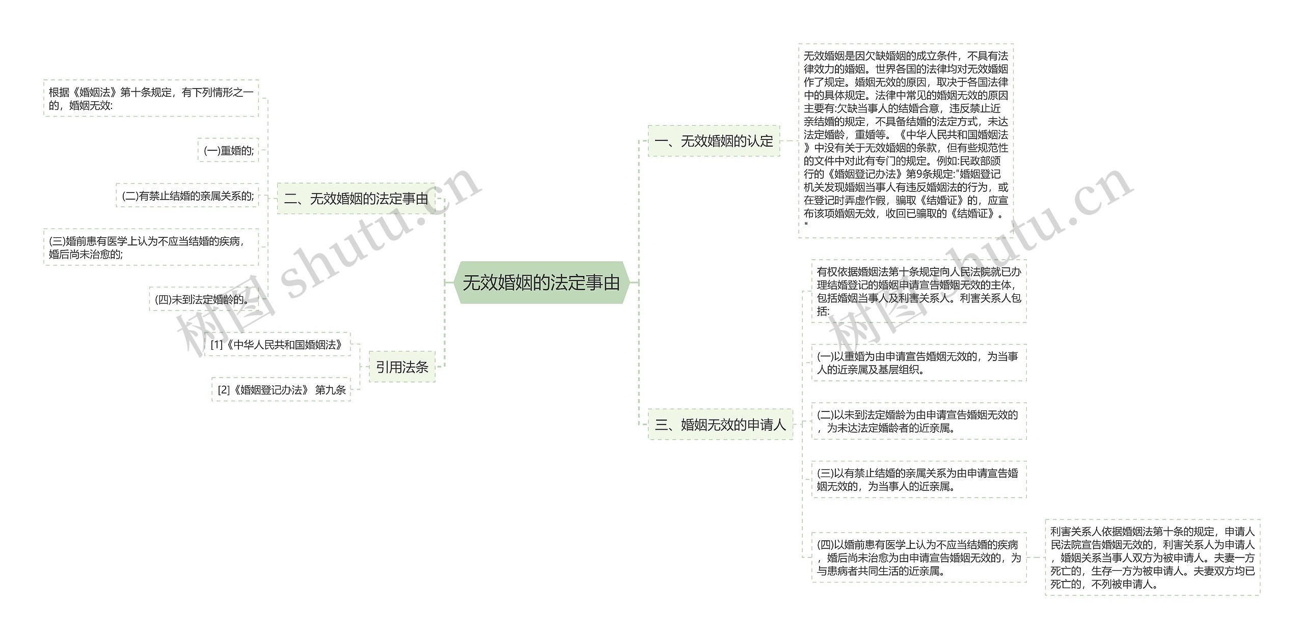 无效婚姻的法定事由思维导图