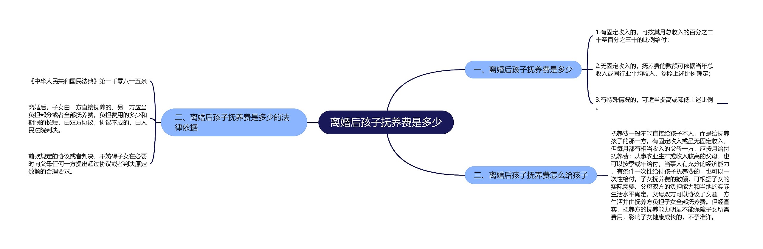 离婚后孩子抚养费是多少思维导图