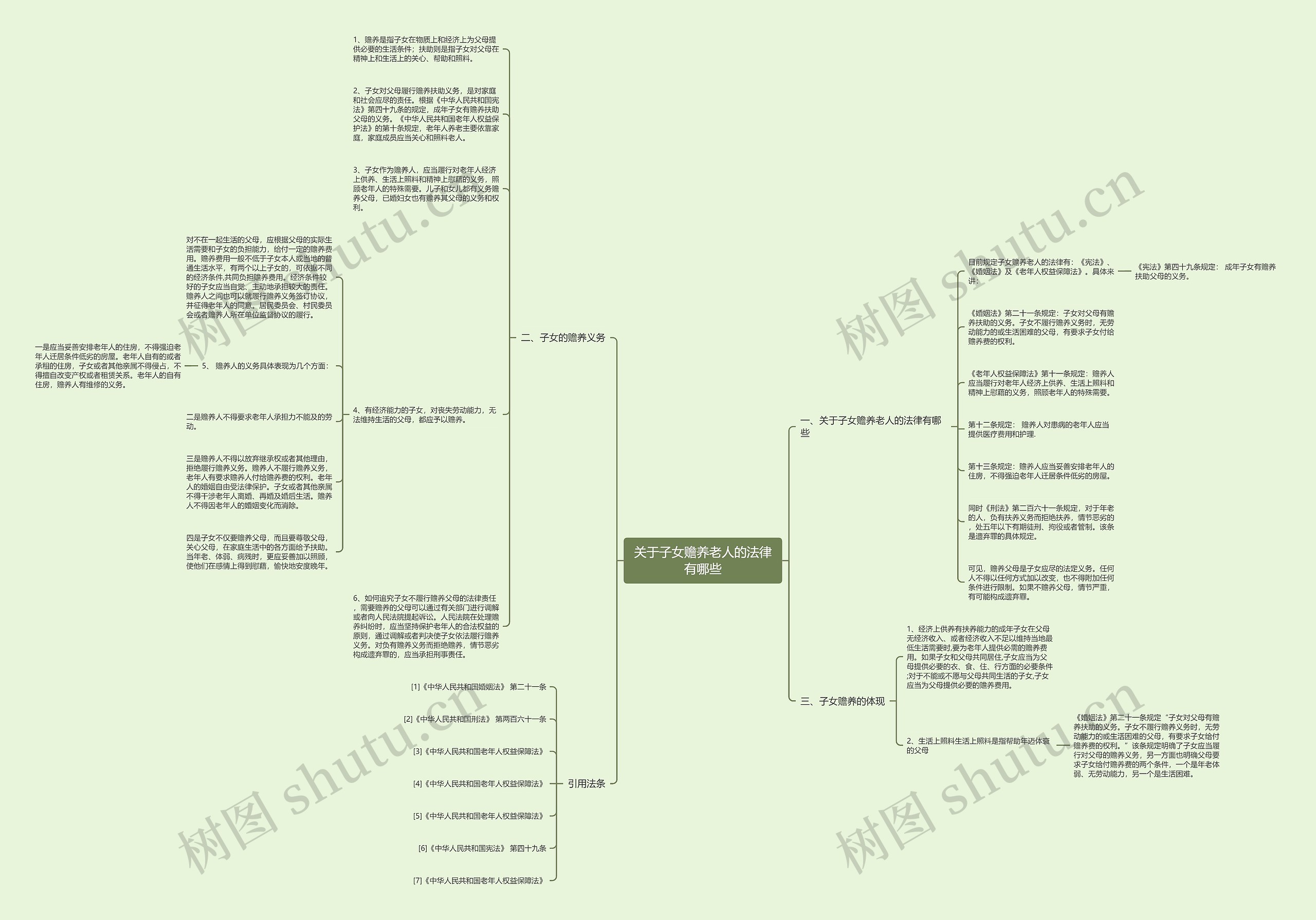 关于子女赡养老人的法律有哪些思维导图