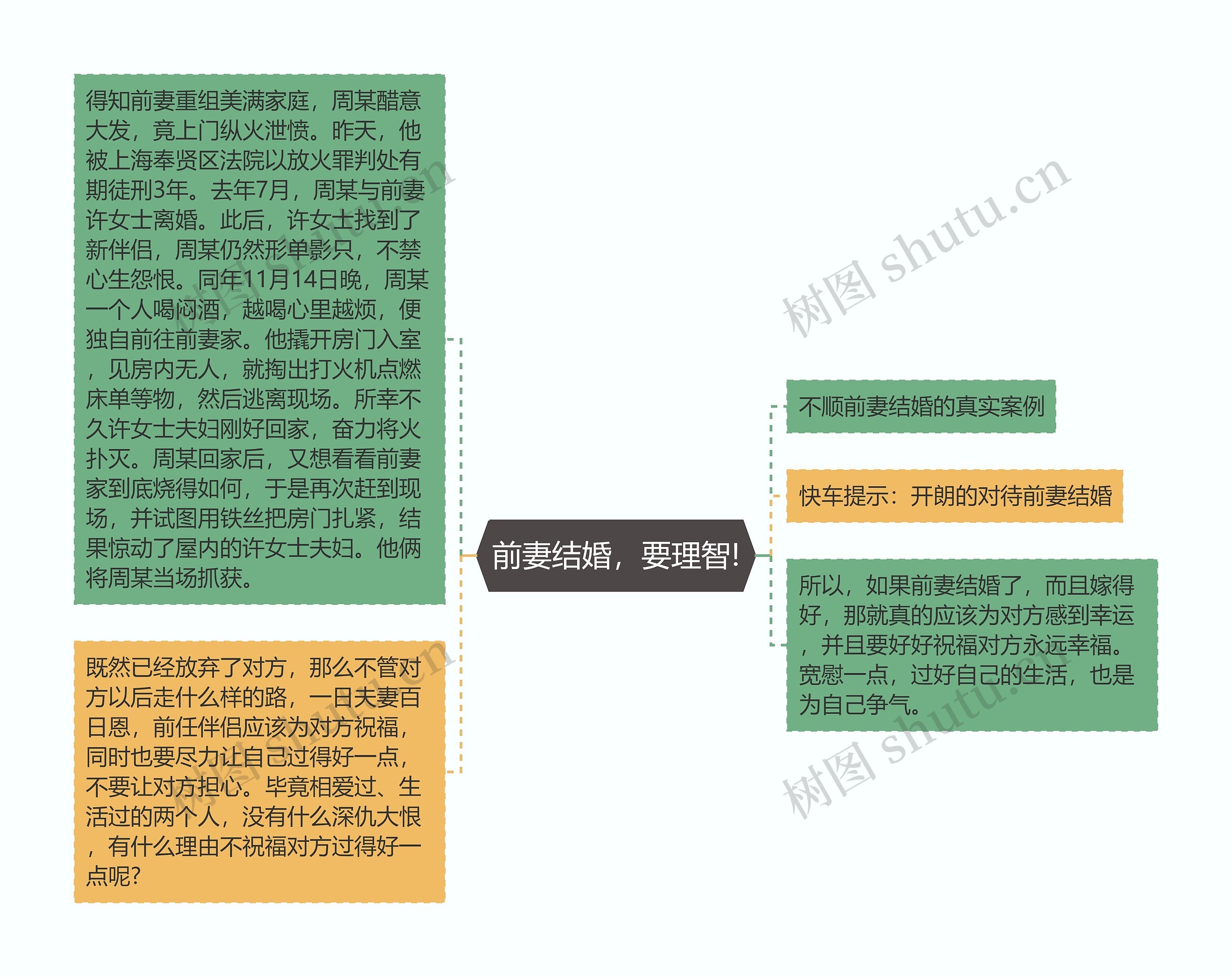 前妻结婚，要理智!思维导图