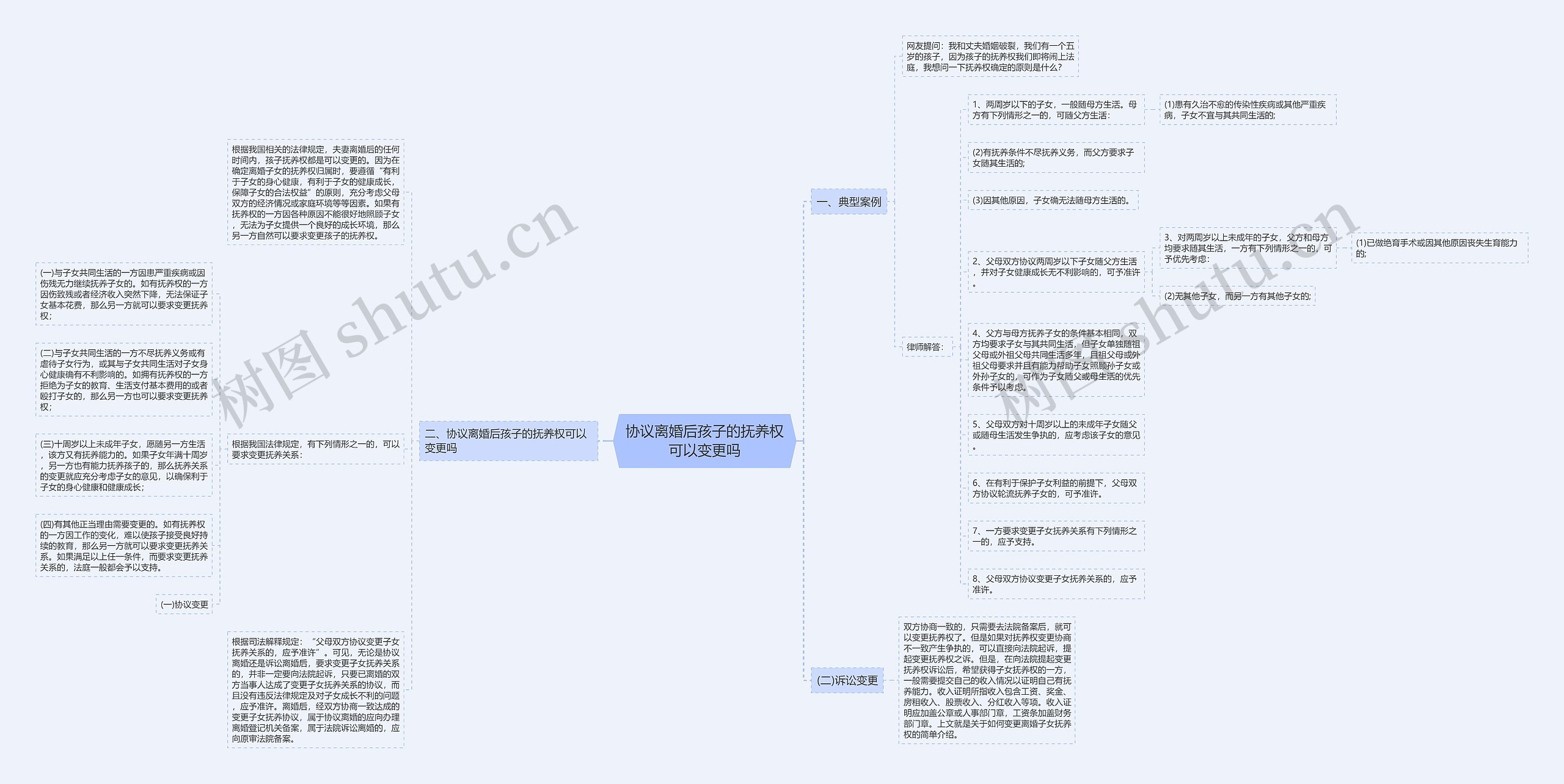 协议离婚后孩子的抚养权可以变更吗思维导图