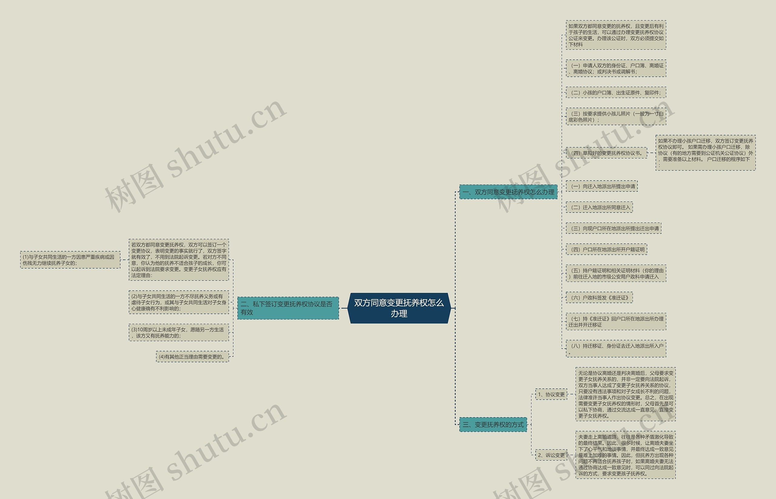 双方同意变更抚养权怎么办理思维导图