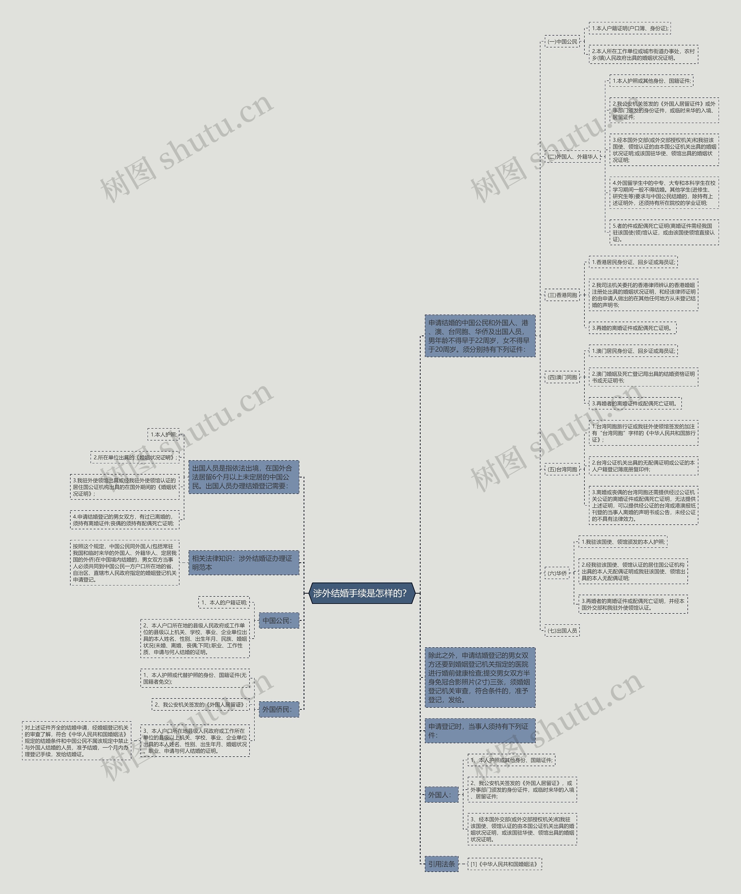 涉外结婚手续是怎样的？思维导图