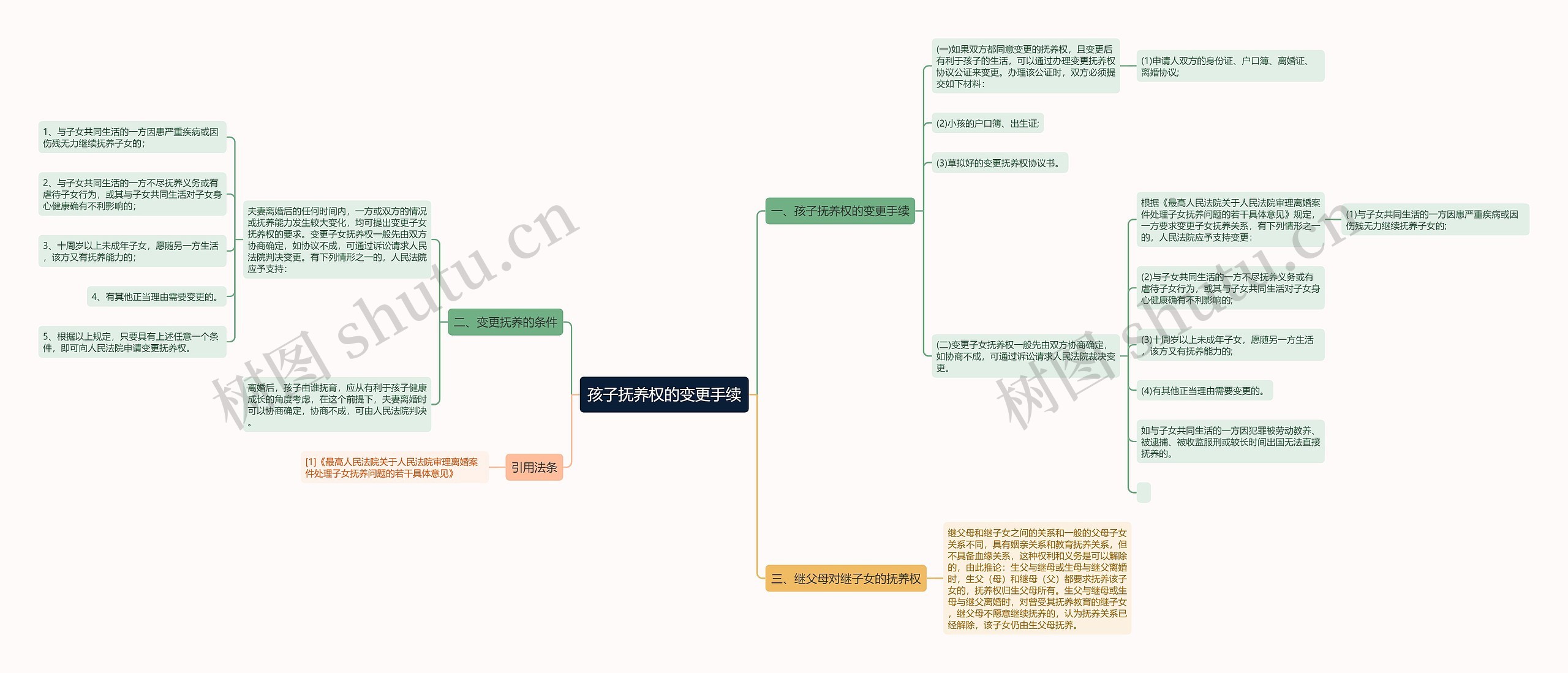 孩子抚养权的变更手续思维导图