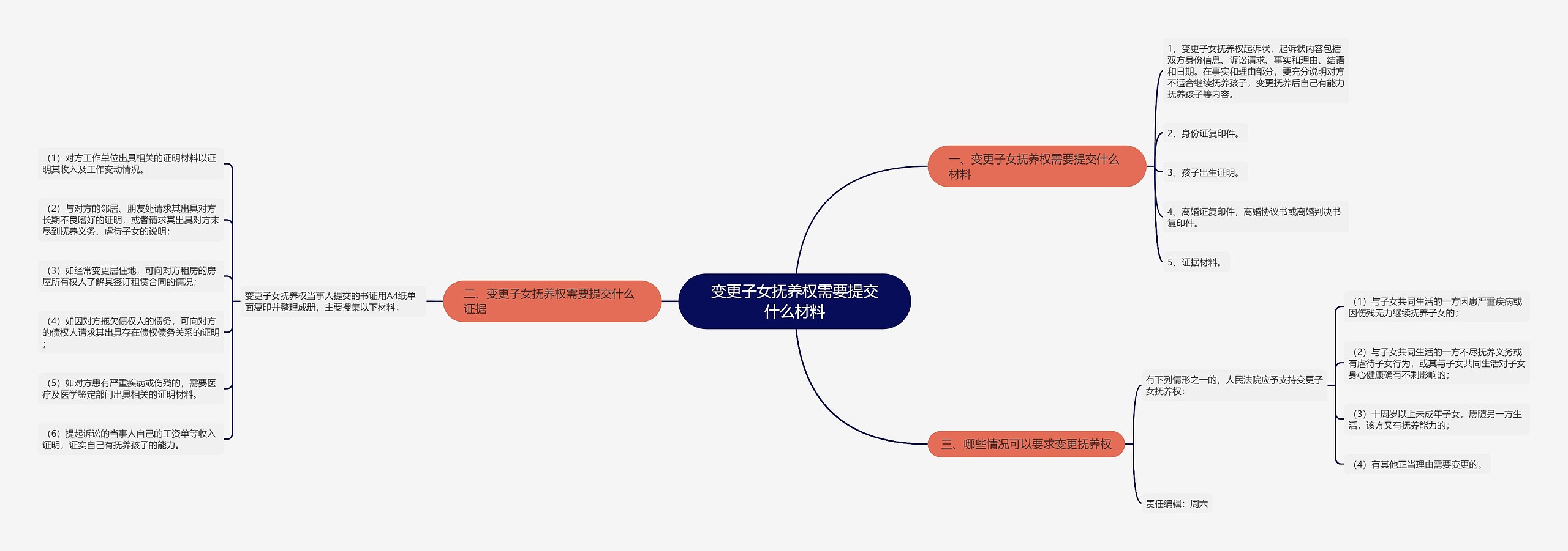 变更子女抚养权需要提交什么材料思维导图