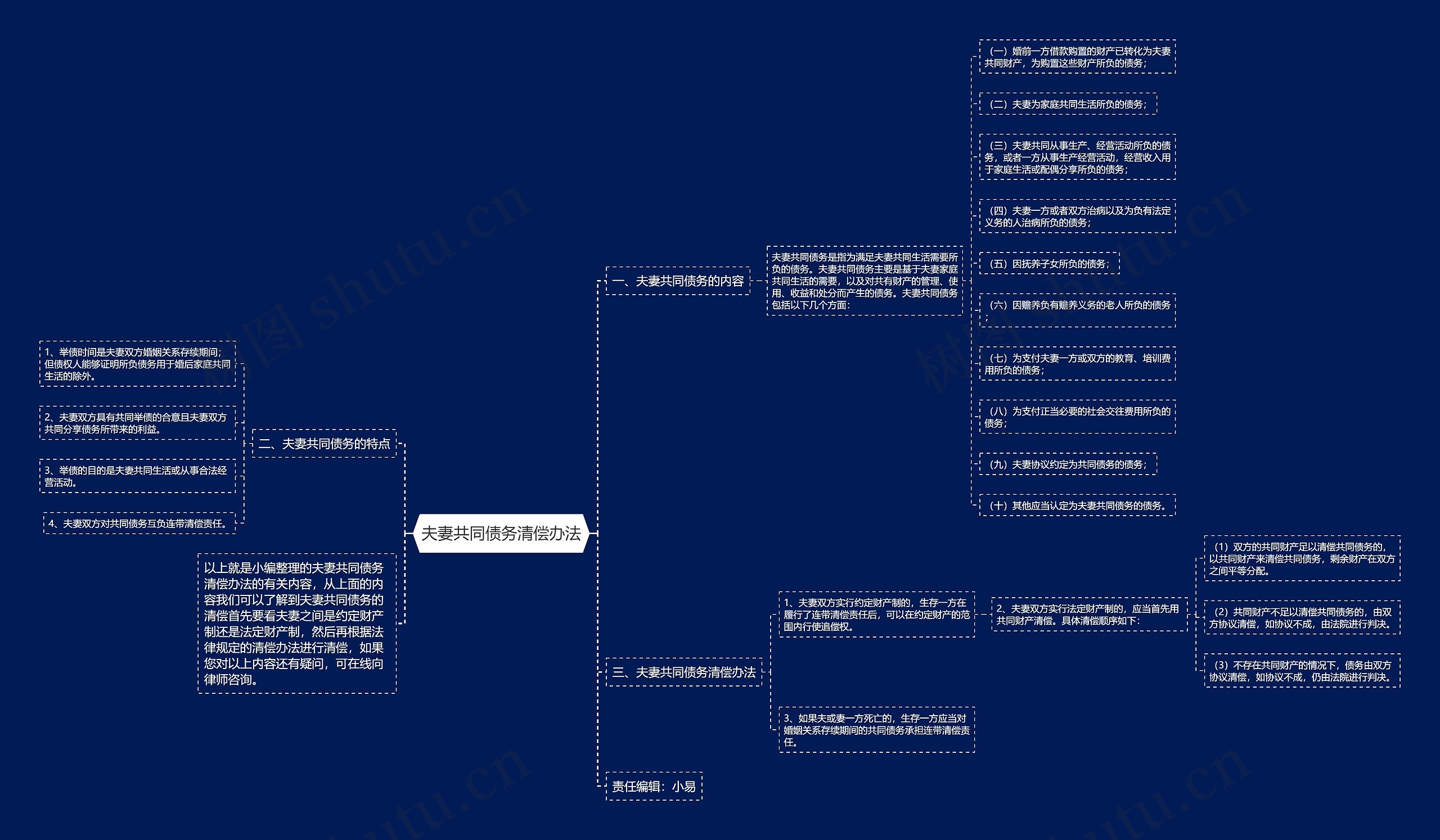 夫妻共同债务清偿办法思维导图