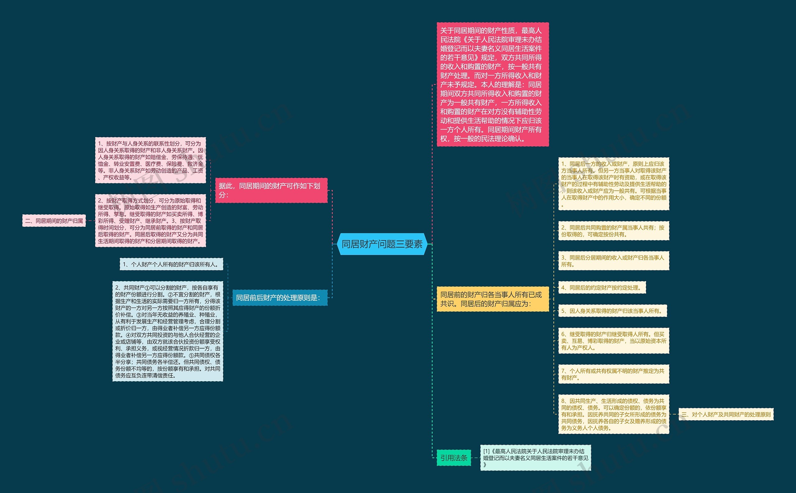 同居财产问题三要素思维导图