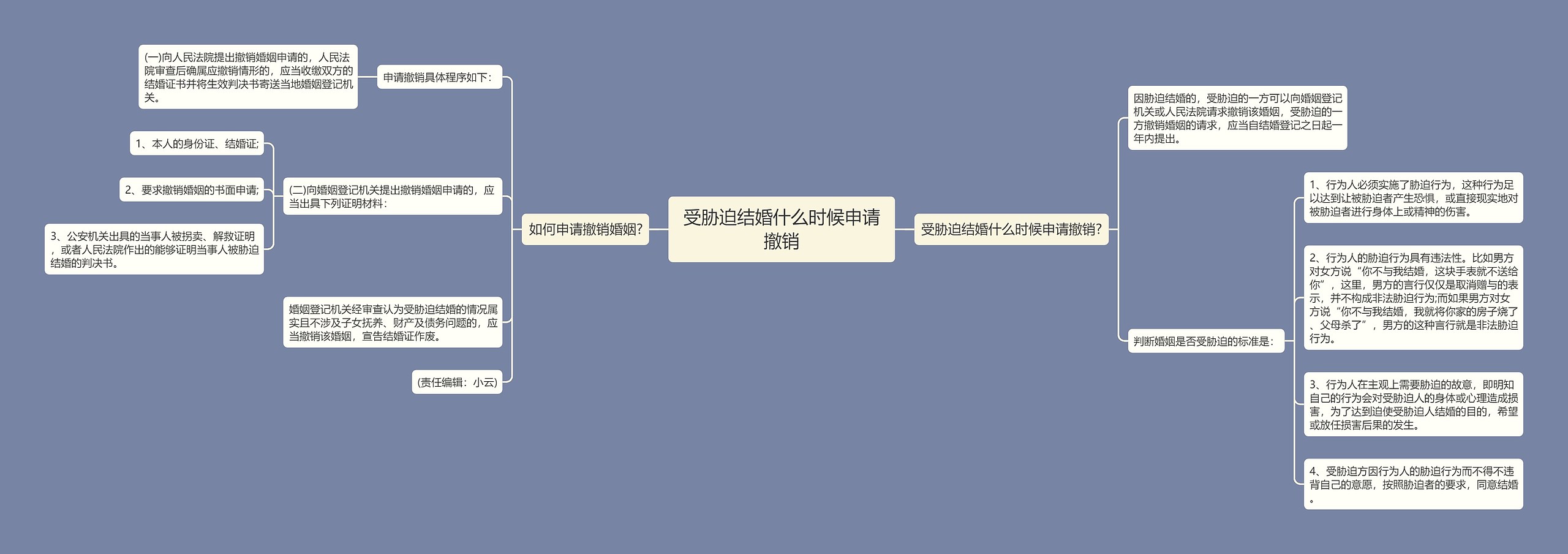 受胁迫结婚什么时候申请撤销思维导图