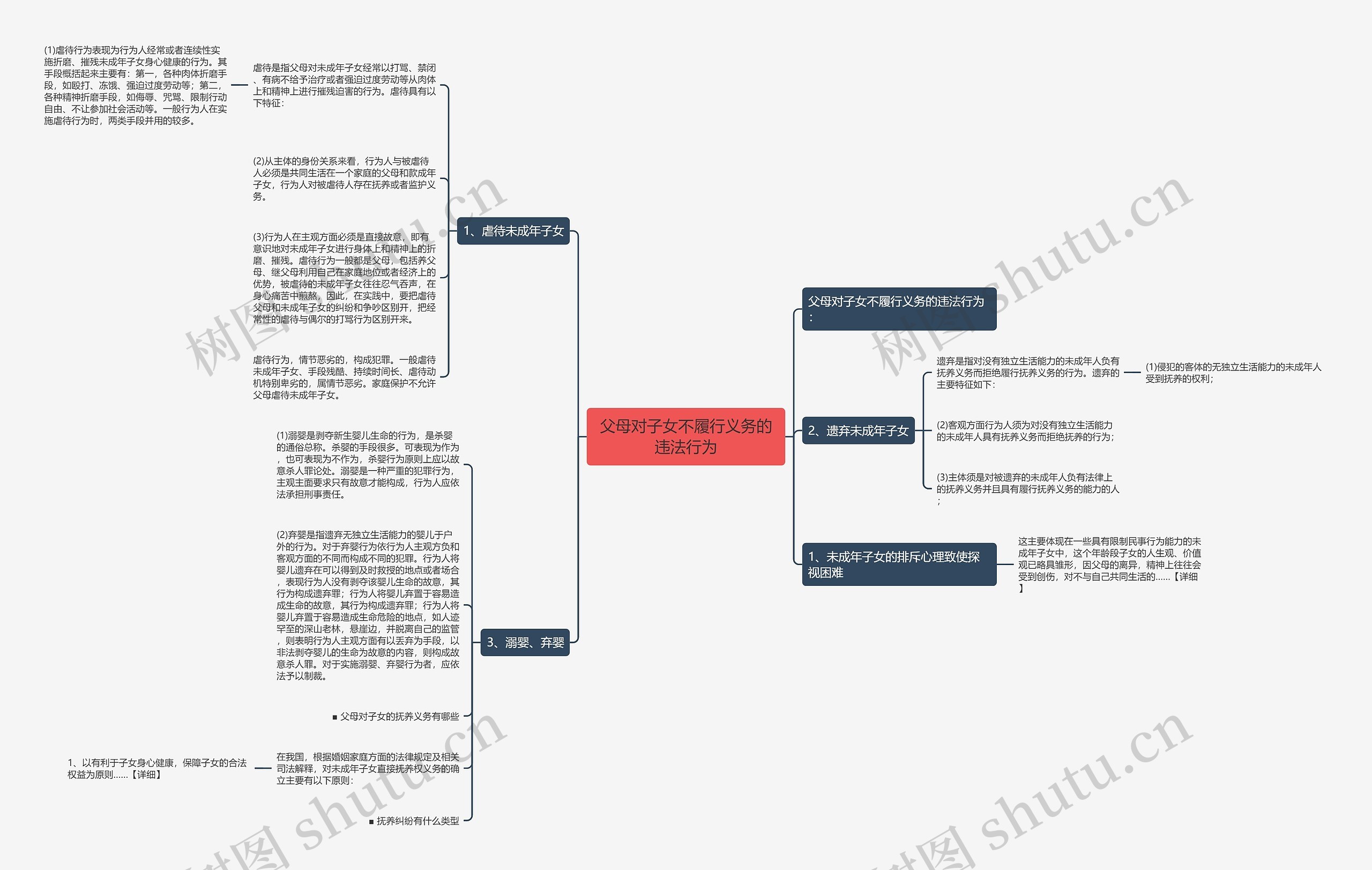 父母对子女不履行义务的违法行为思维导图