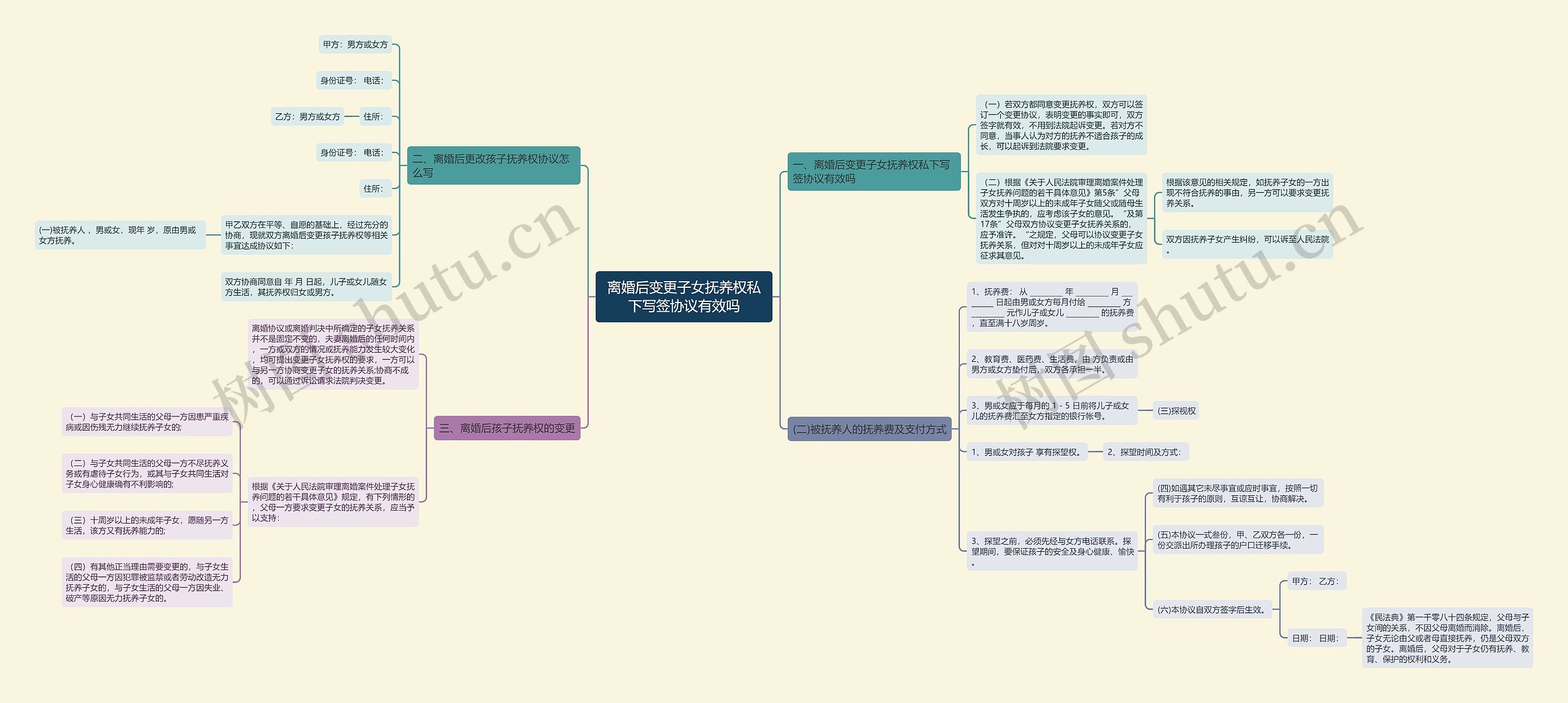 离婚后变更子女抚养权私下写签协议有效吗思维导图