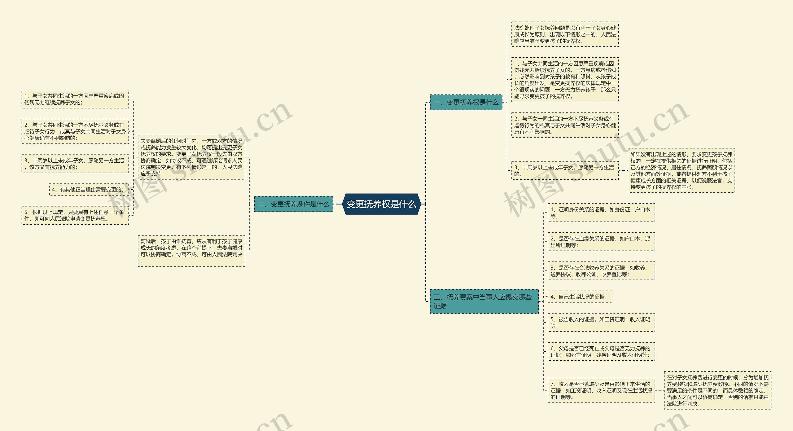 变更抚养权是什么思维导图
