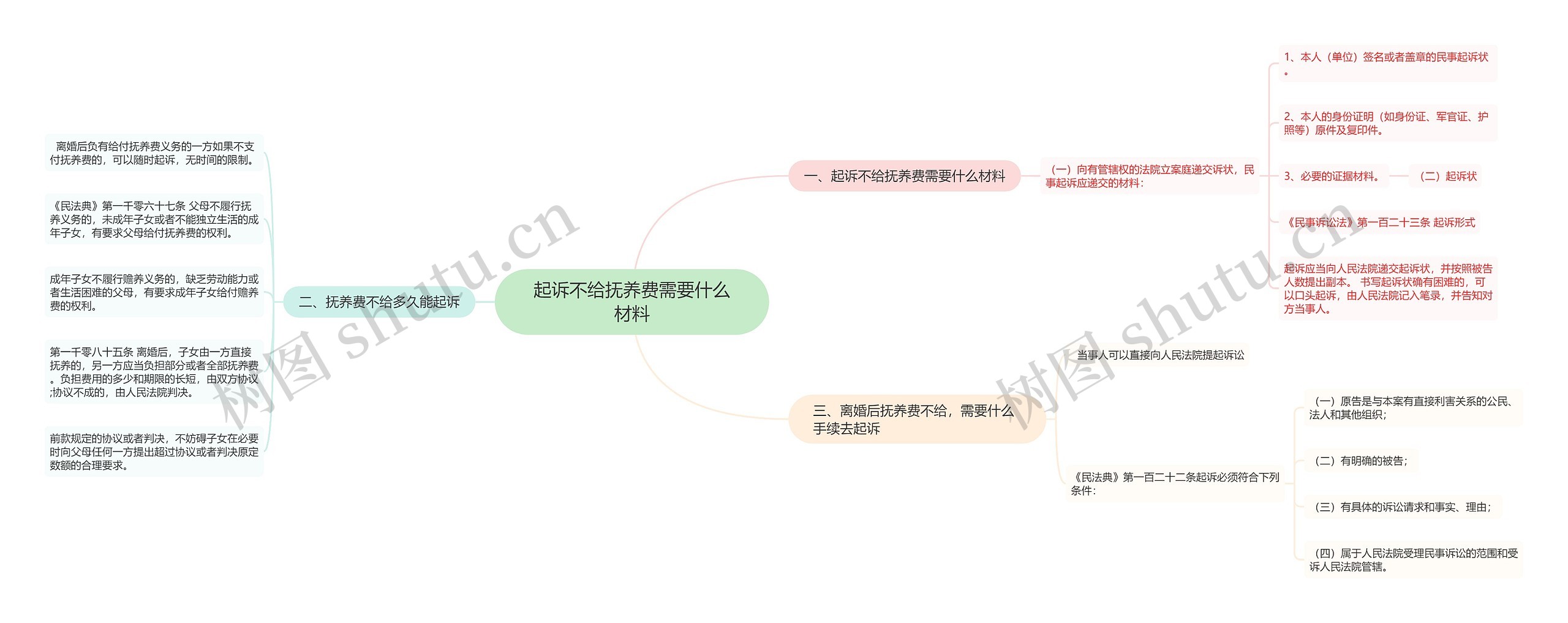 起诉不给抚养费需要什么材料