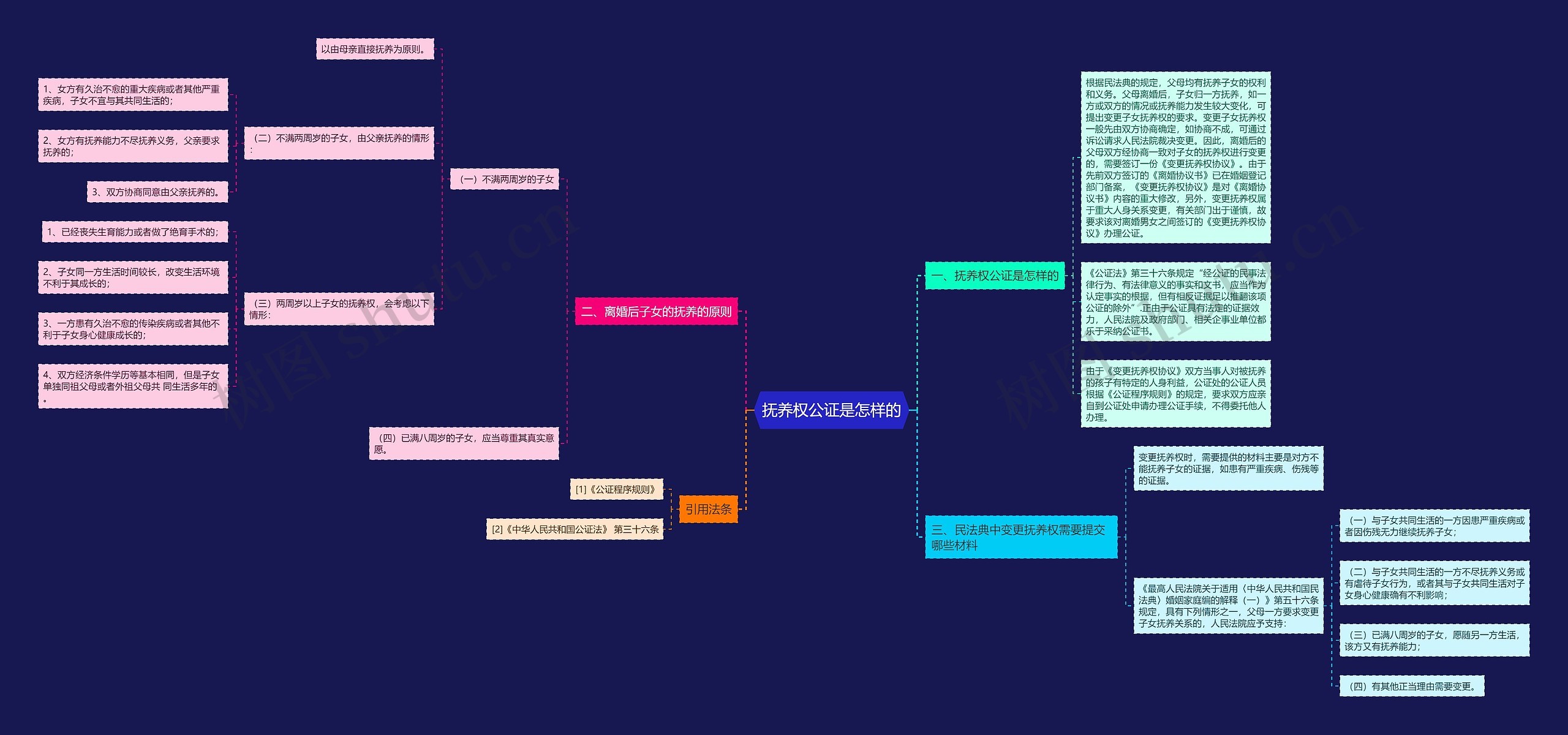 抚养权公证是怎样的思维导图