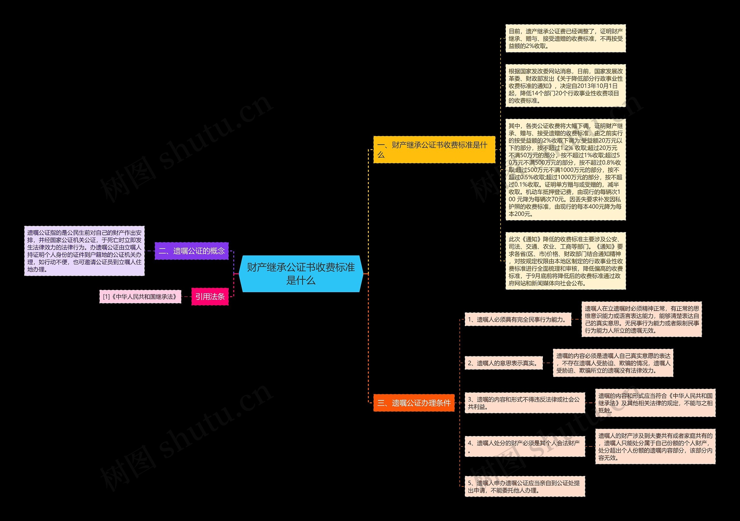 财产继承公证书收费标准是什么思维导图
