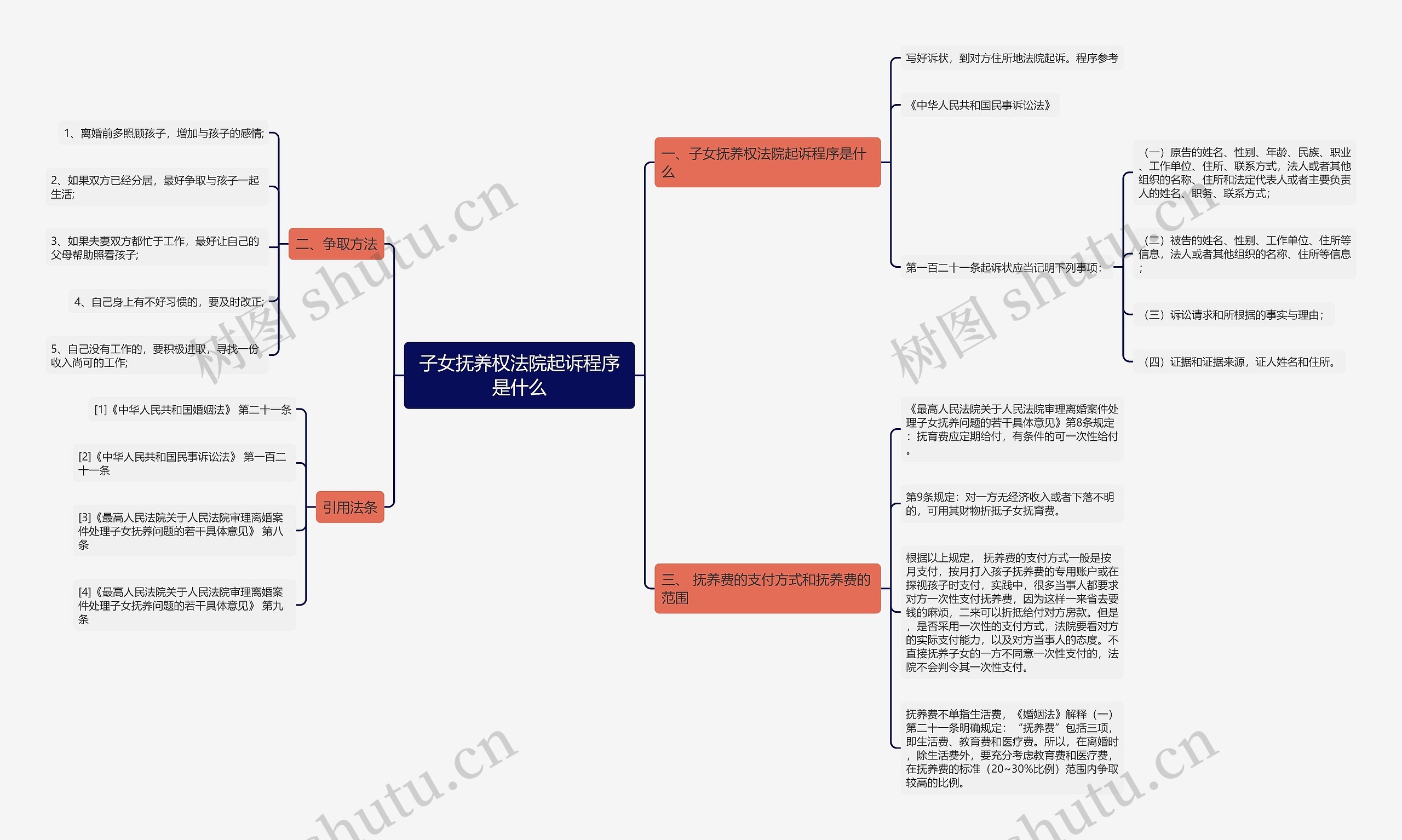 子女抚养权法院起诉程序是什么思维导图