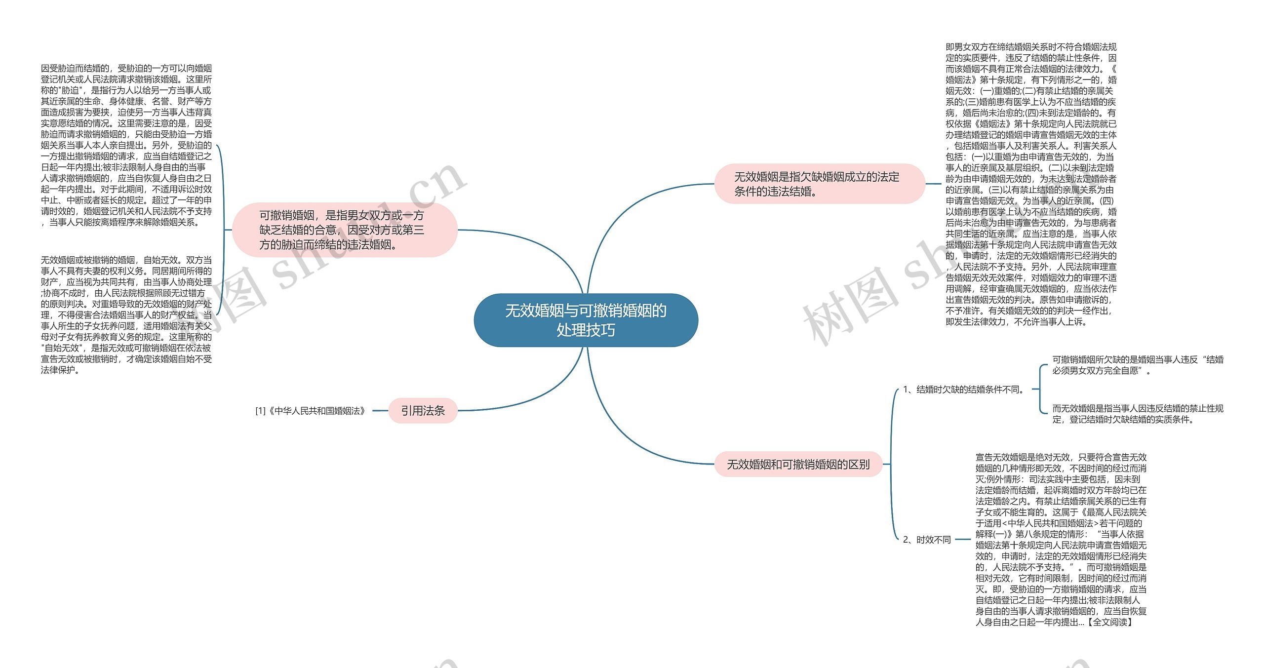 无效婚姻与可撤销婚姻的处理技巧 无效婚姻与可撤销婚姻的处理技巧