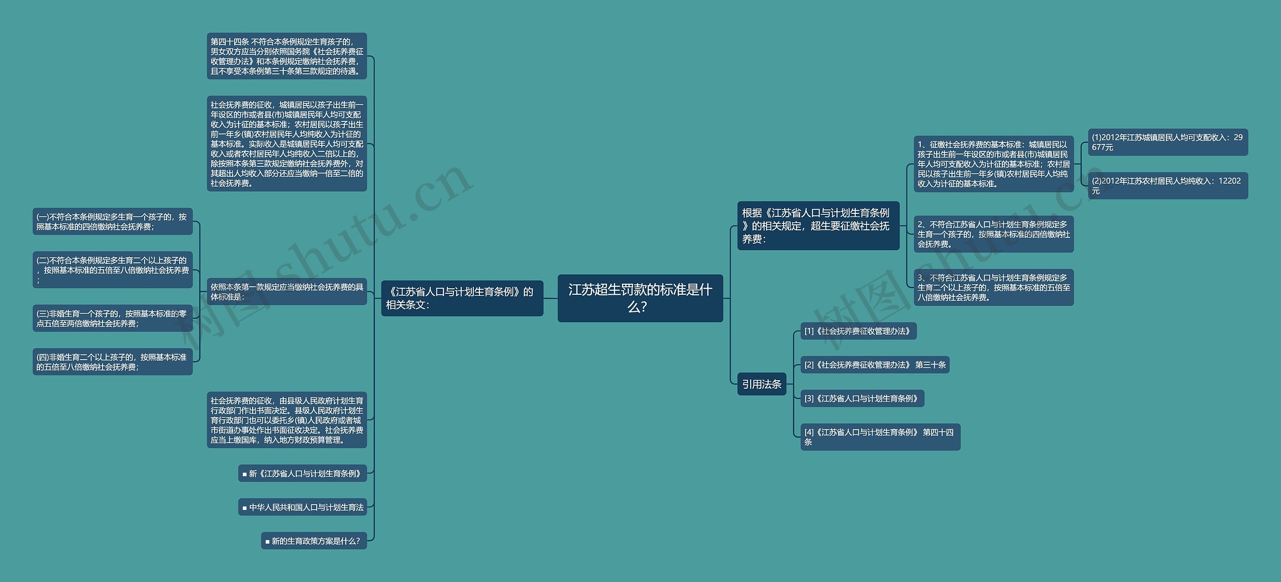 江苏超生罚款的标准是什么？思维导图
