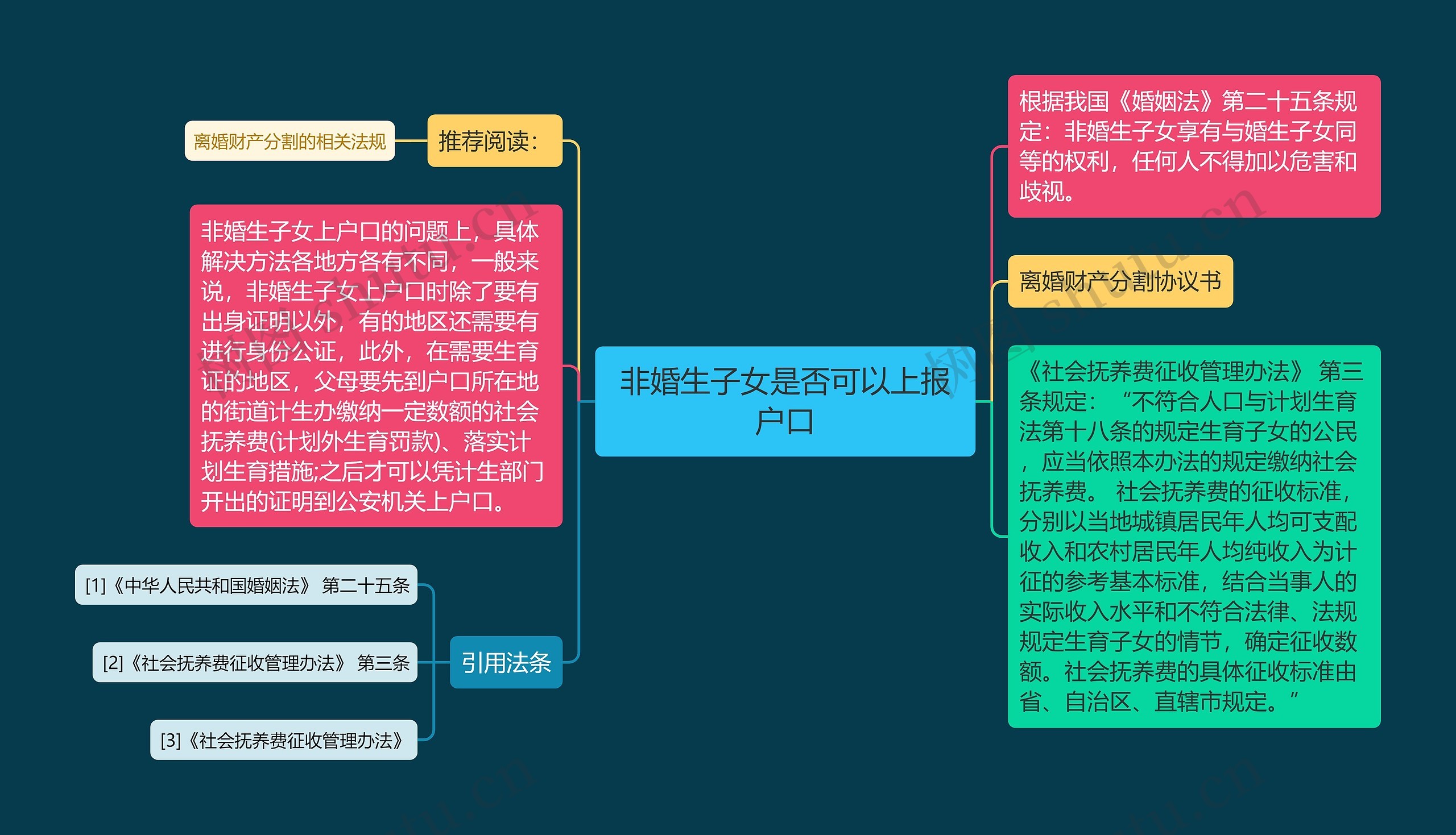 非婚生子女是否可以上报户口思维导图