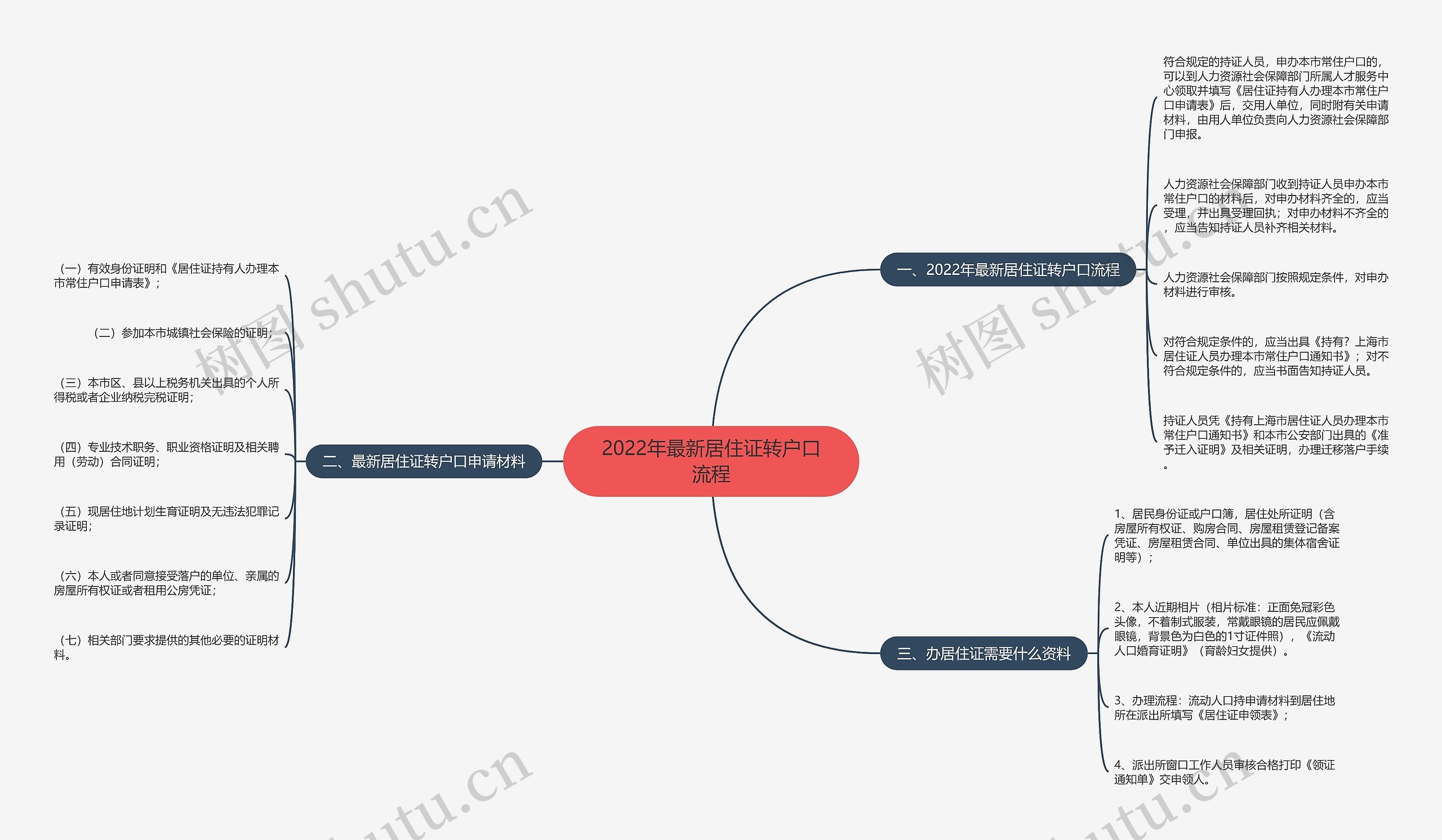 2022年最新居住证转户口流程 2022年最新居住证转户口流程