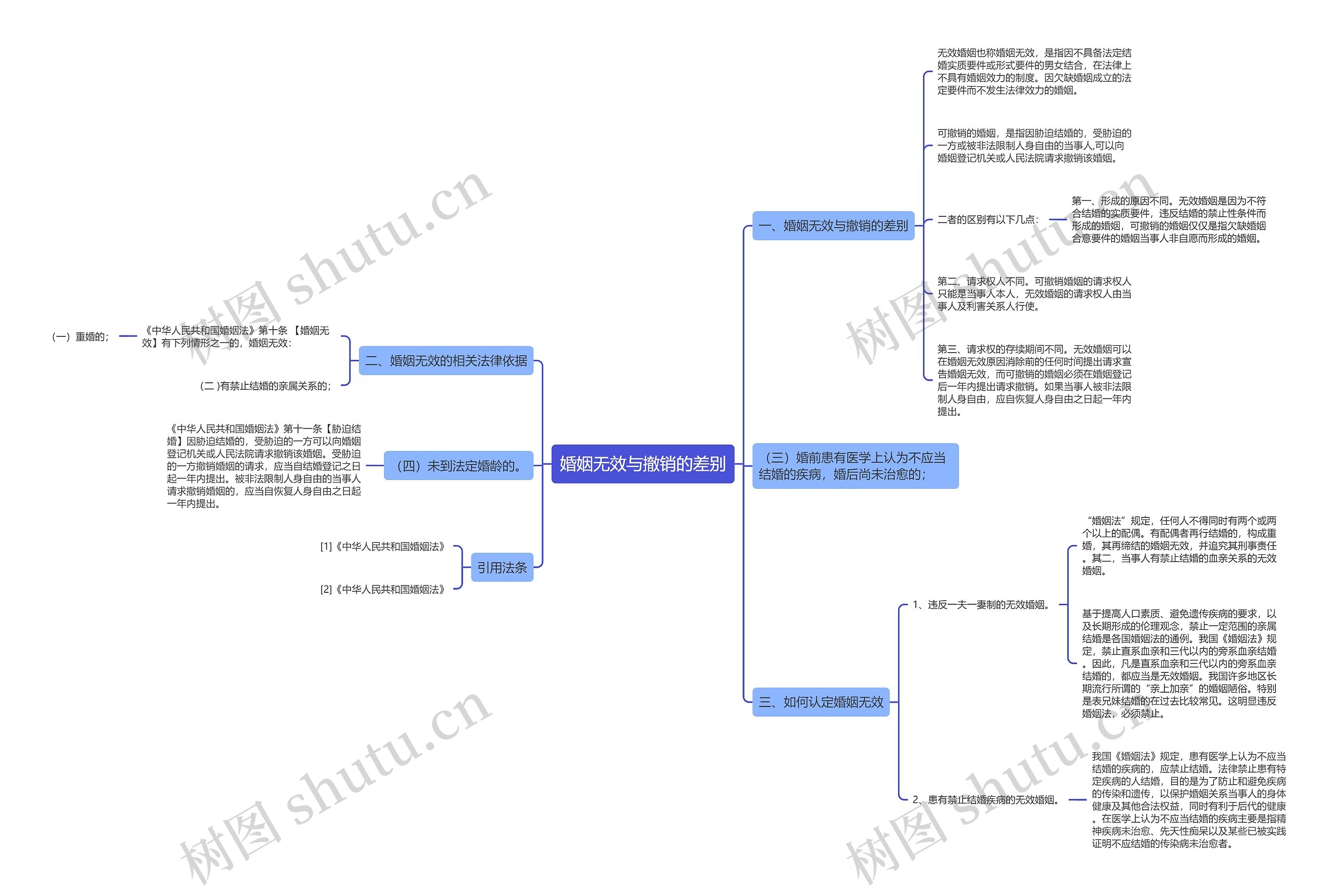 婚姻无效与撤销的差别思维导图