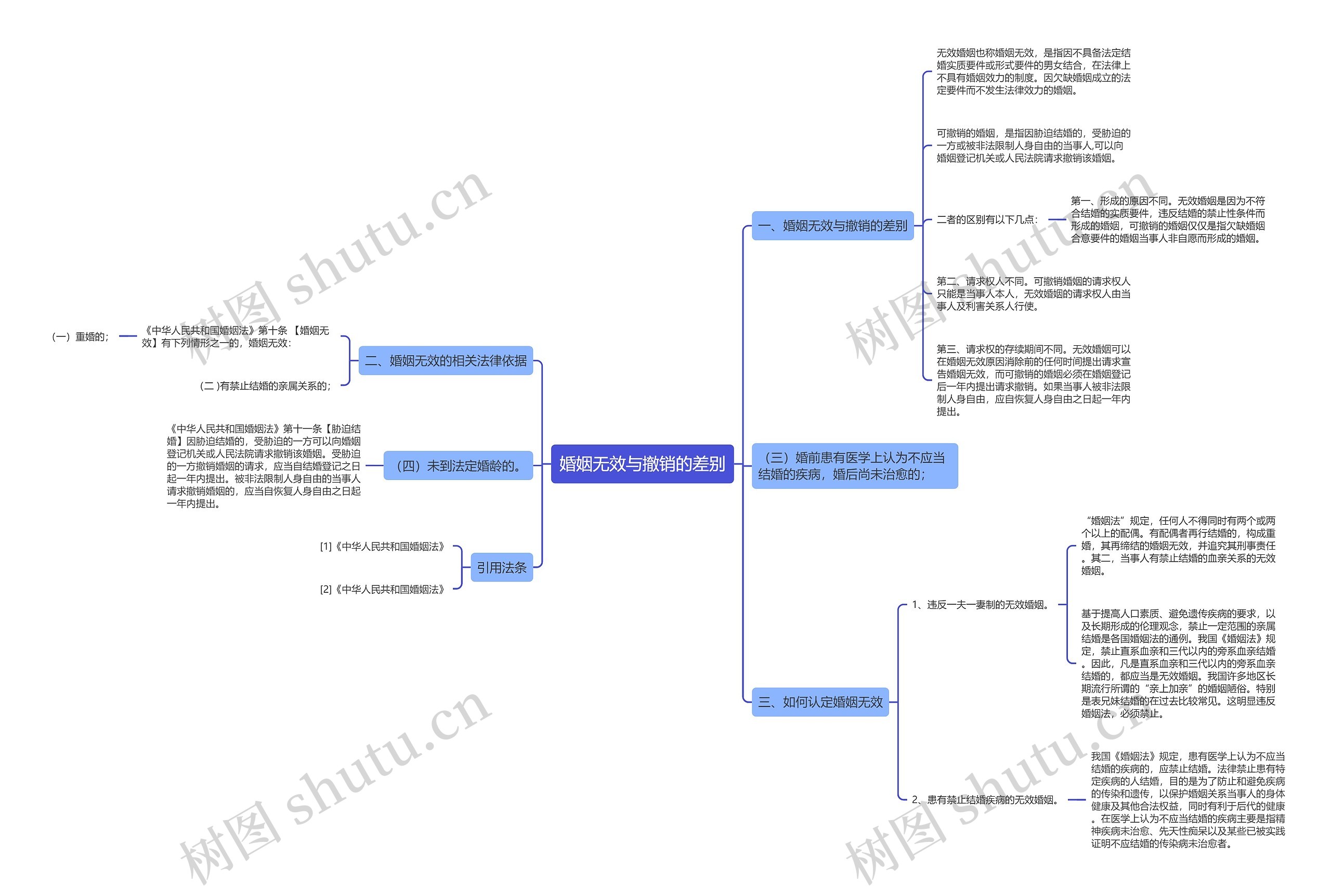 婚姻无效与撤销的差别 婚姻无效与撤销的差别