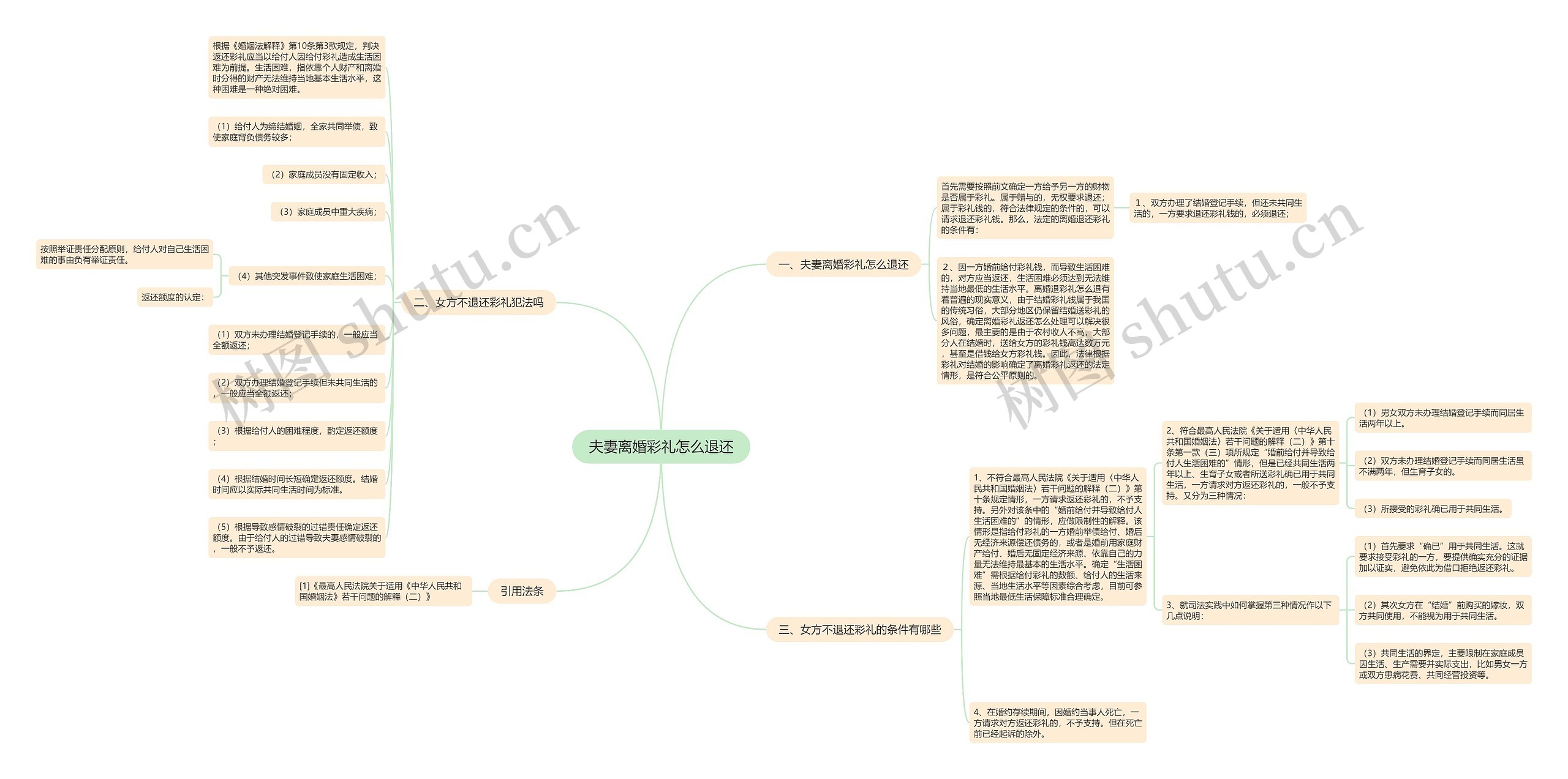 夫妻离婚彩礼怎么退还思维导图