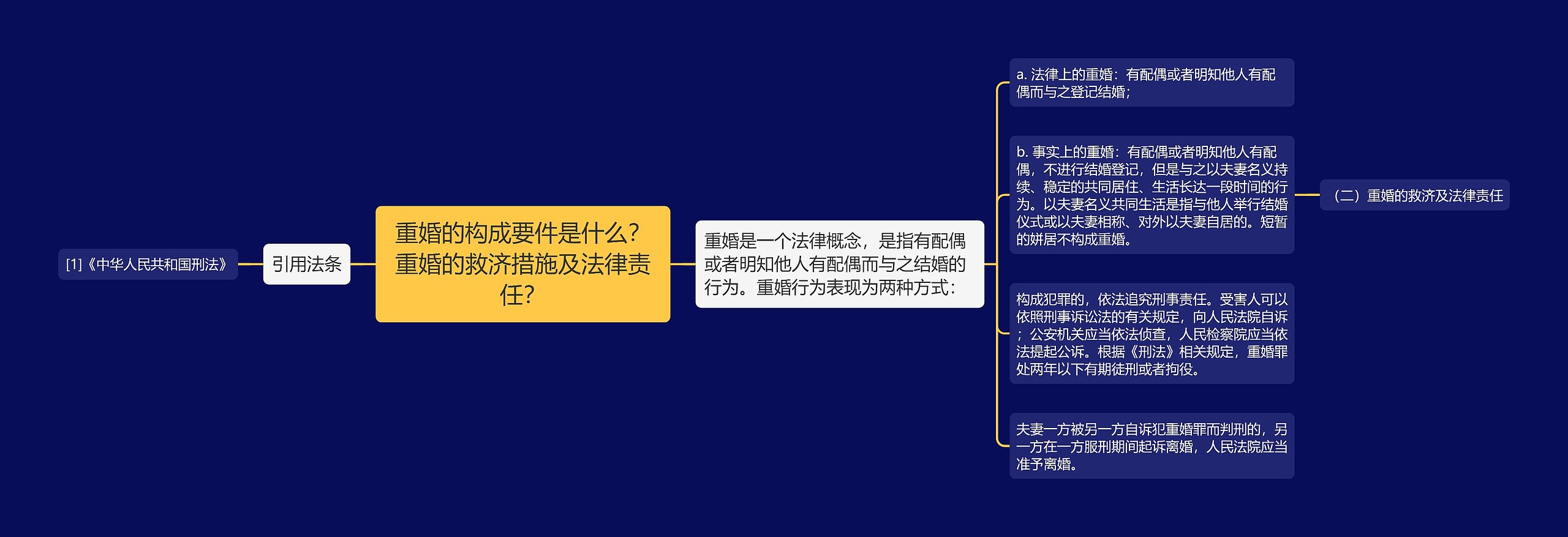 重婚的构成要件是什么？重婚的救济措施及法律责任？思维导图