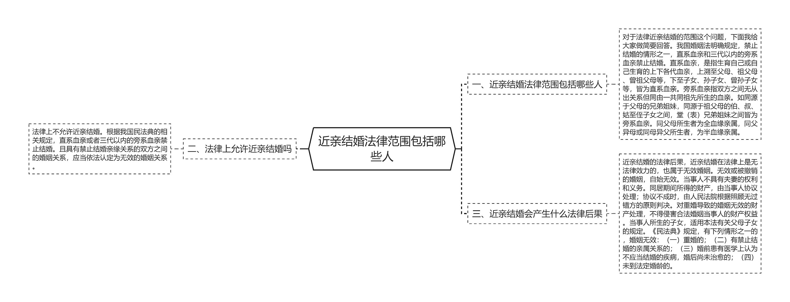 近亲结婚法律范围包括哪些人思维导图