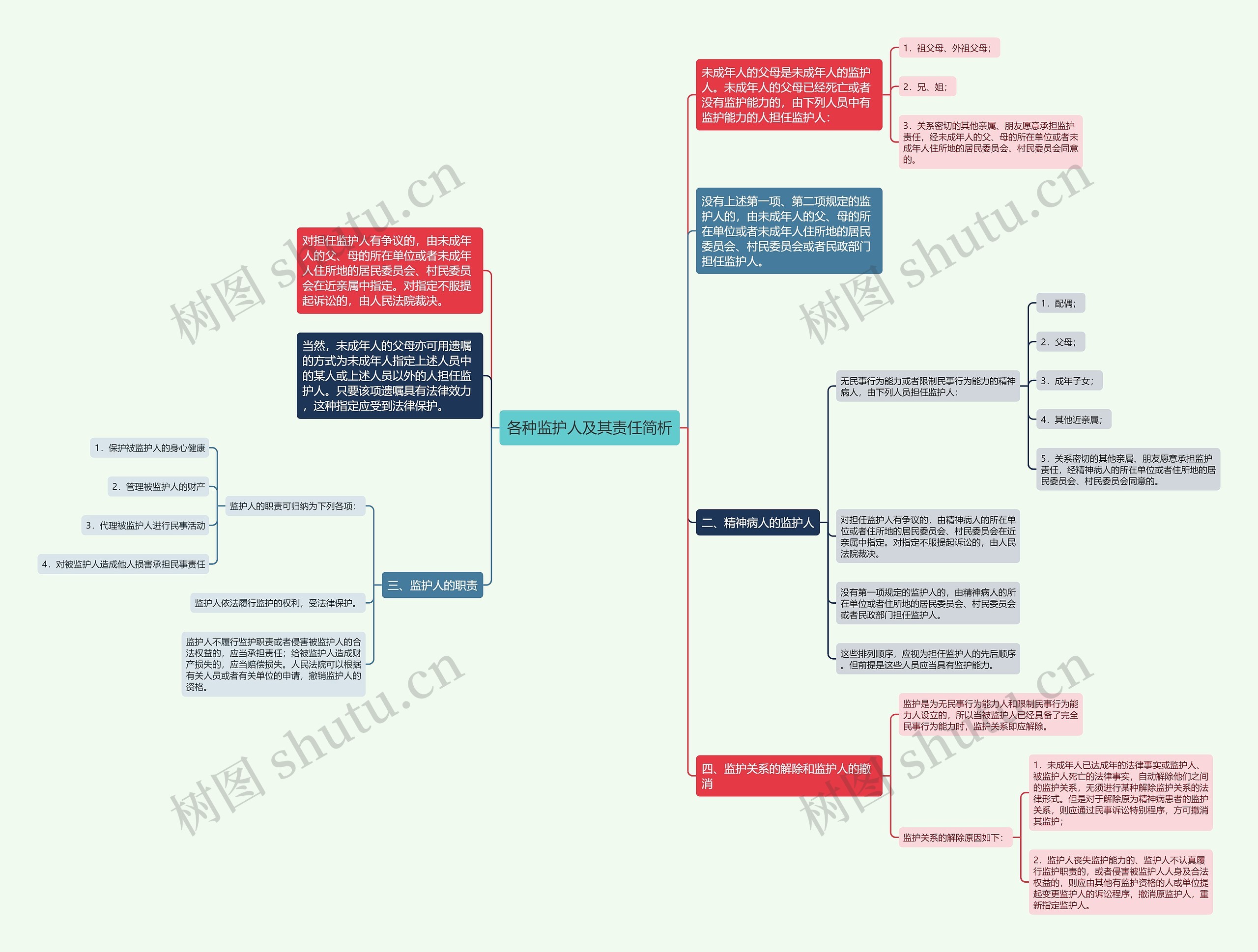各种监护人及其责任简析思维导图
