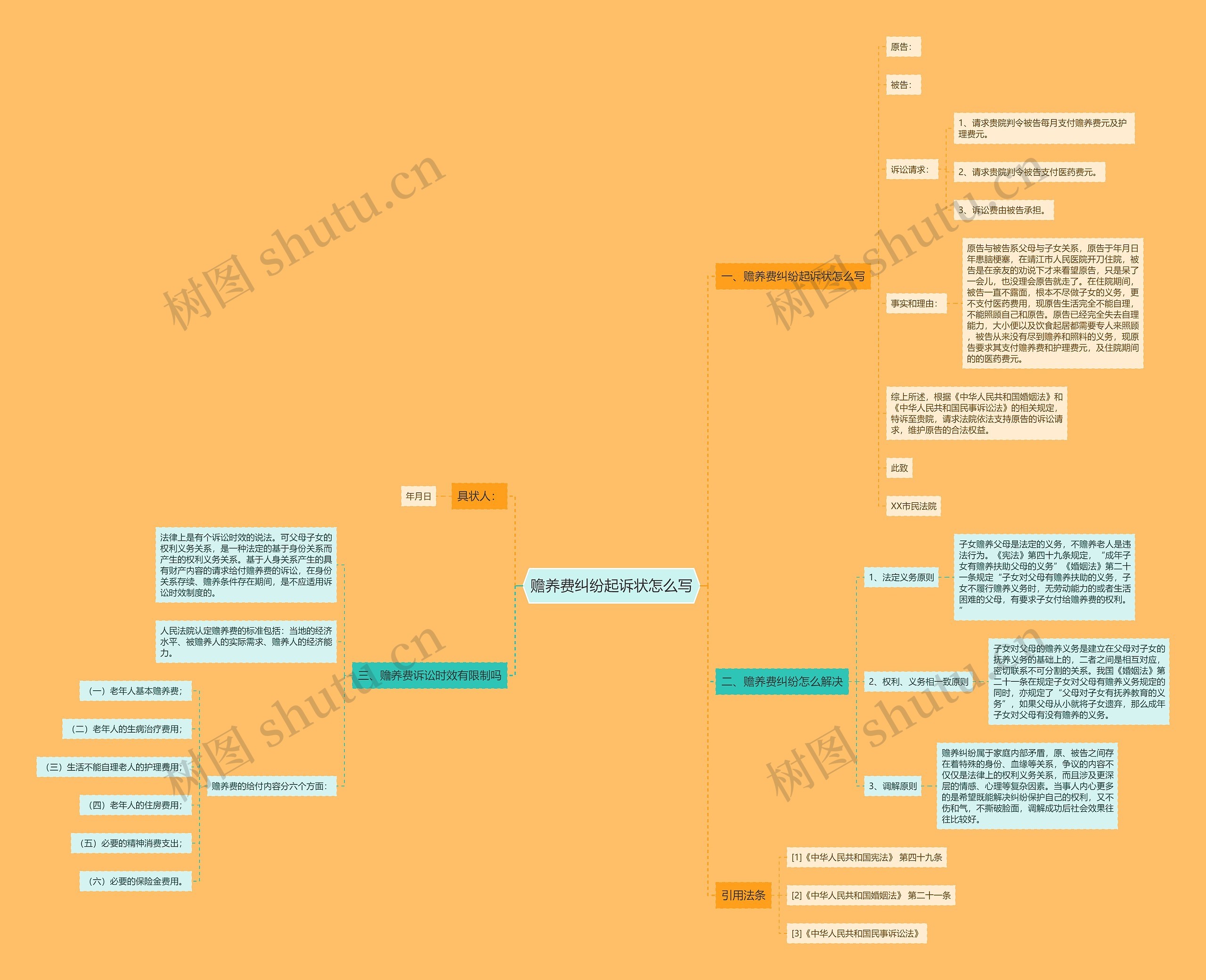 赡养费纠纷起诉状怎么写思维导图
