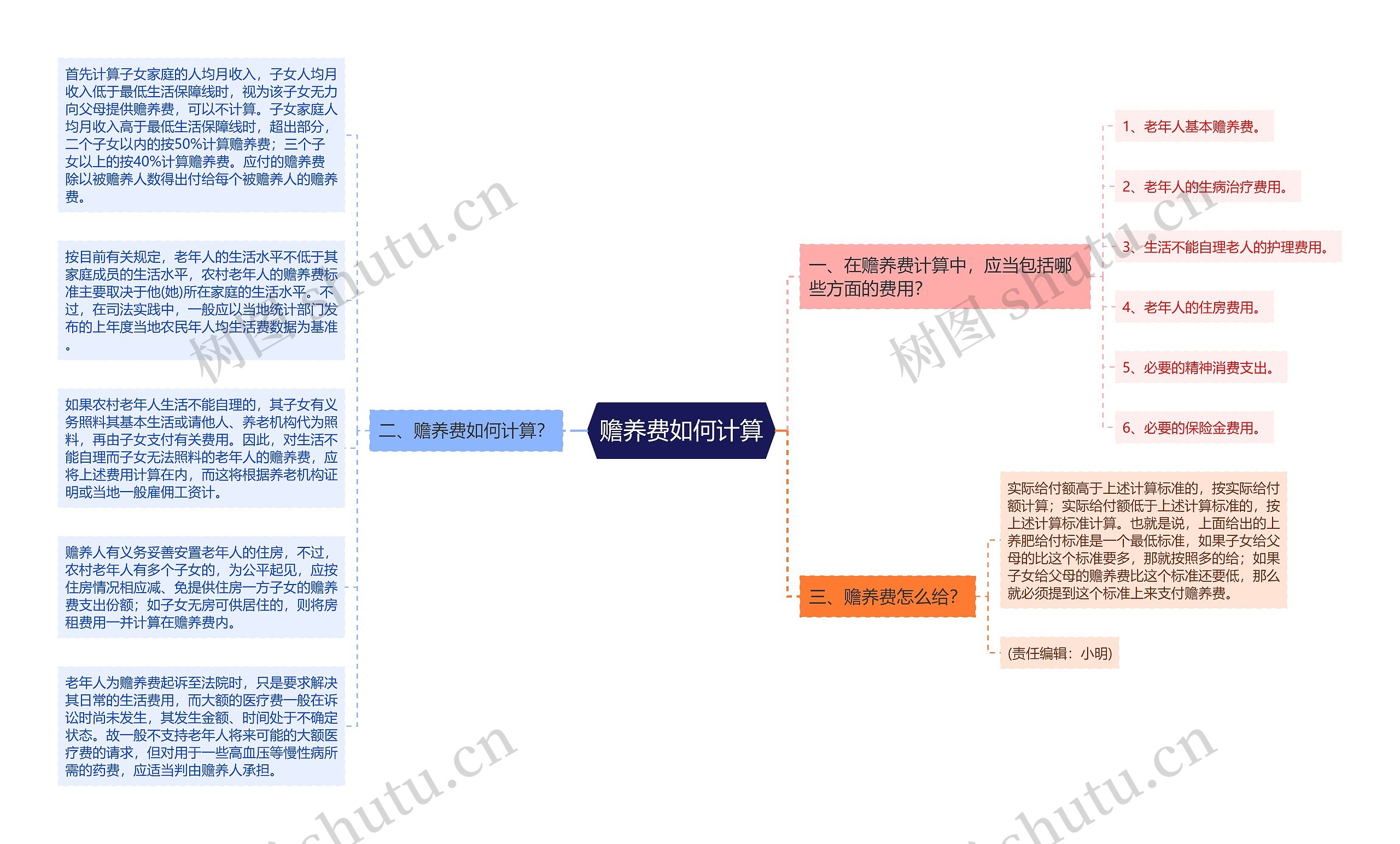 赡养费如何计算思维导图