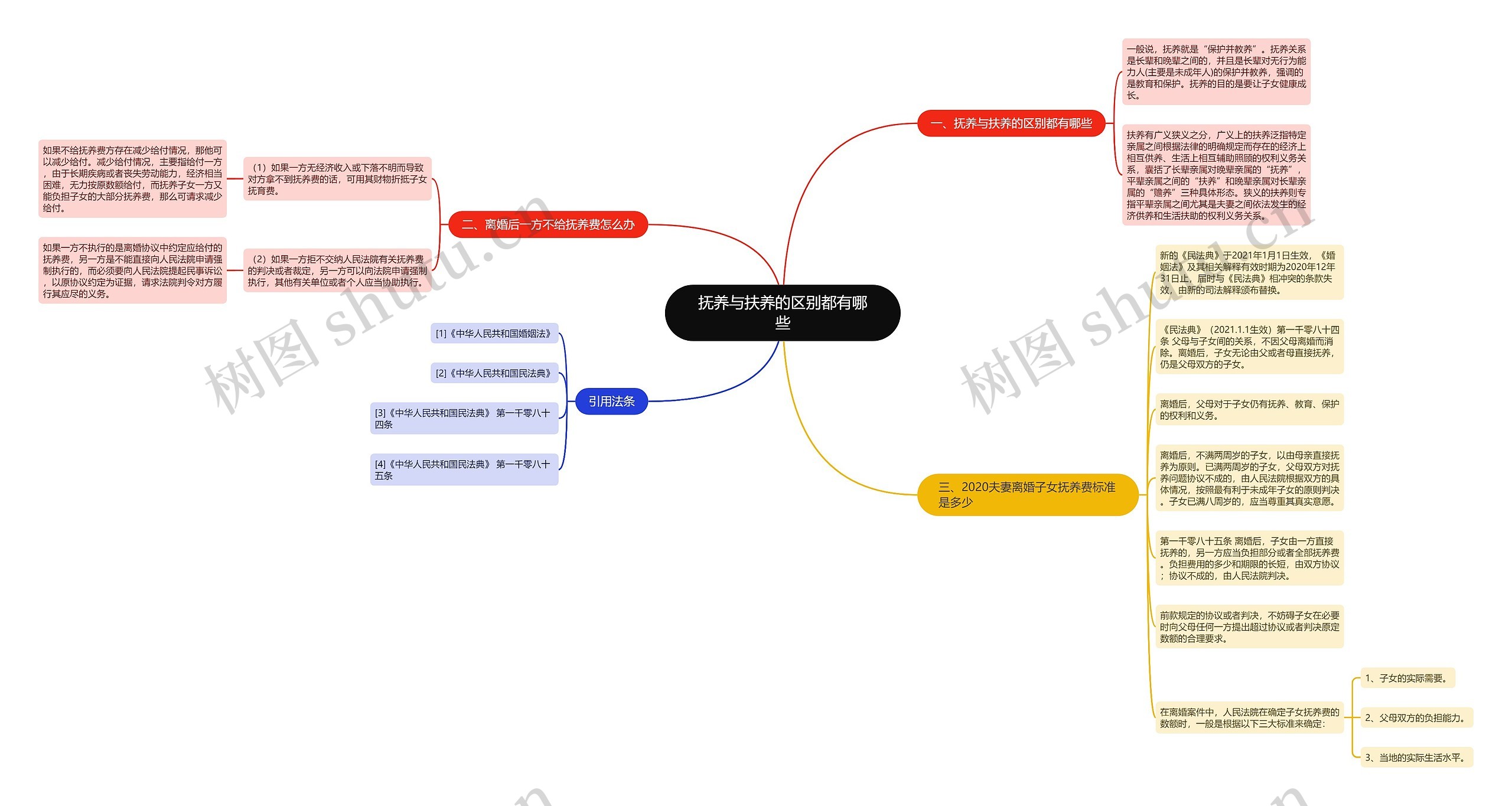 抚养与扶养的区别都有哪些思维导图