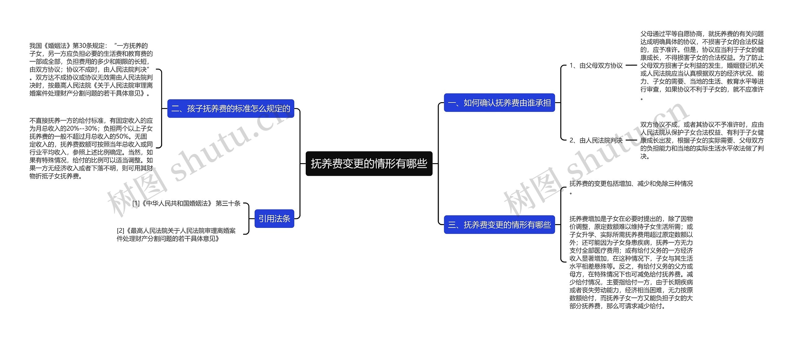 抚养费变更的情形有哪些思维导图