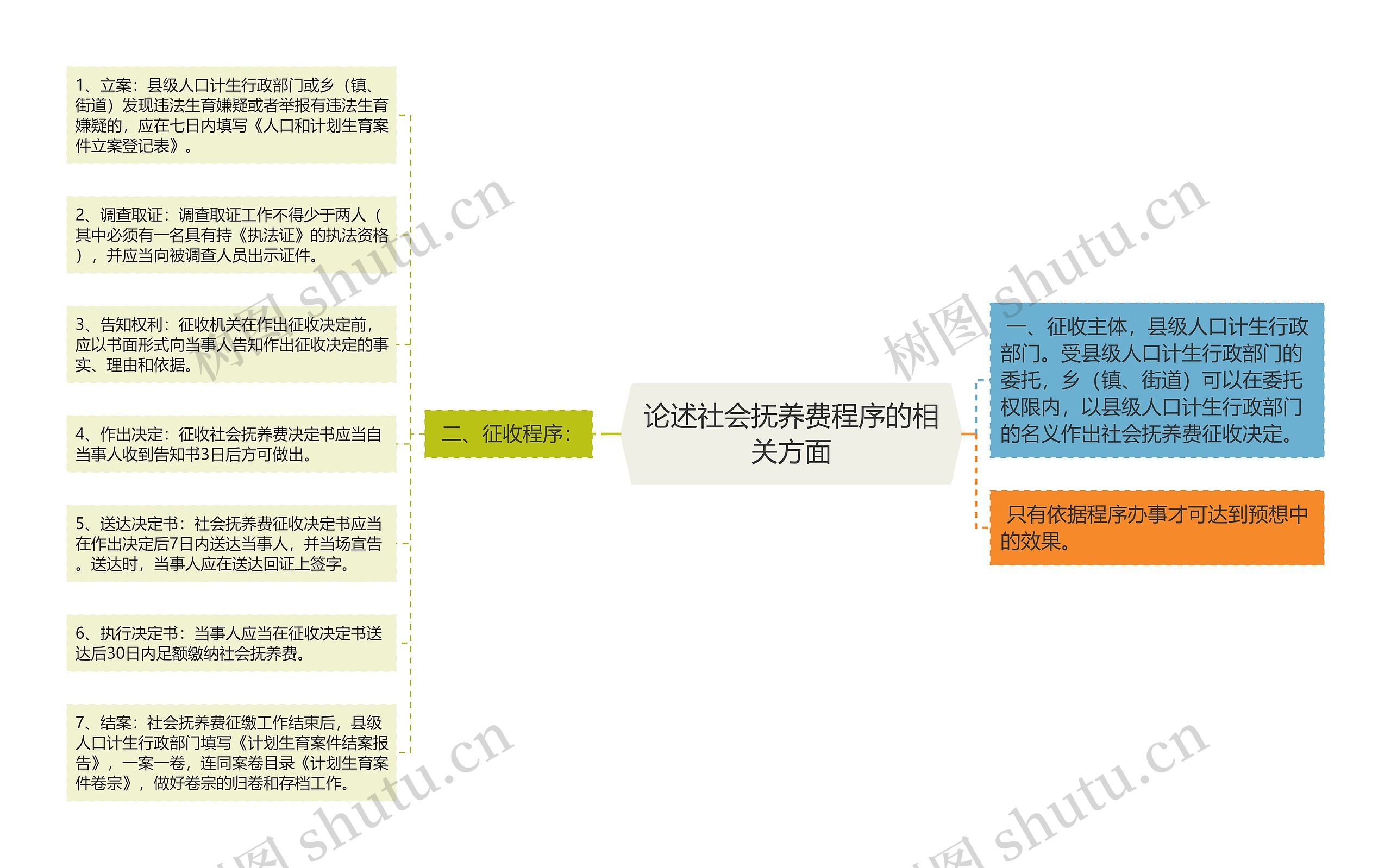 论述社会抚养费程序的相关方面思维导图