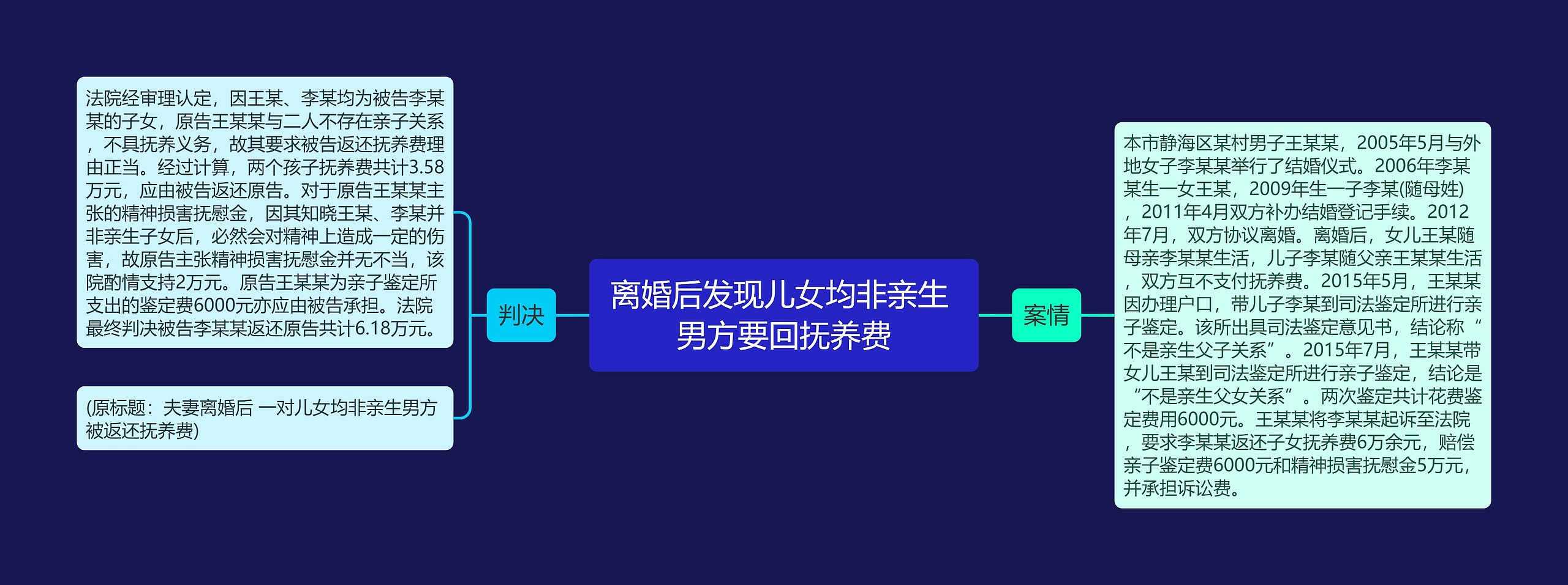 离婚后发现儿女均非亲生 男方要回抚养费