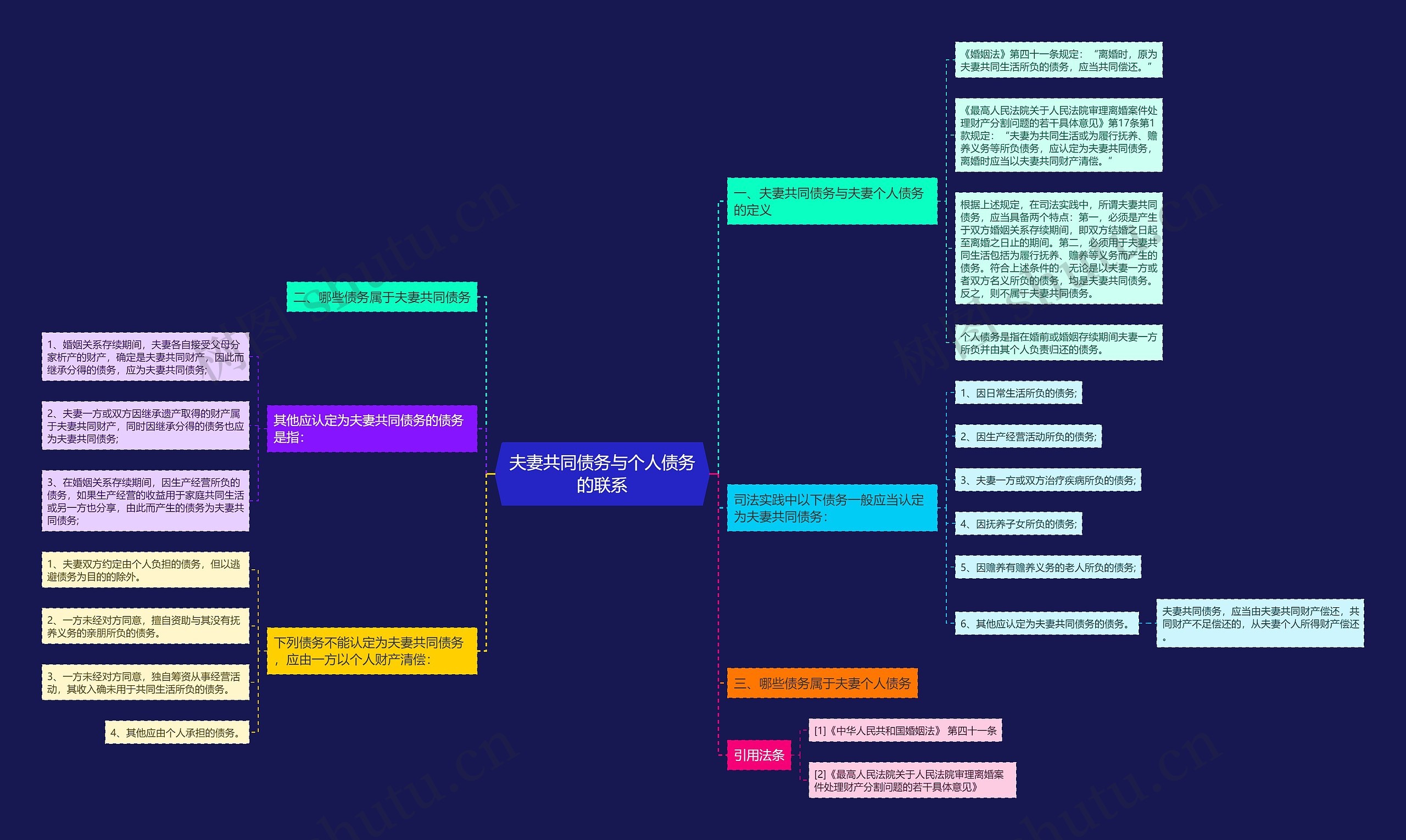 夫妻共同债务与个人债务的联系思维导图