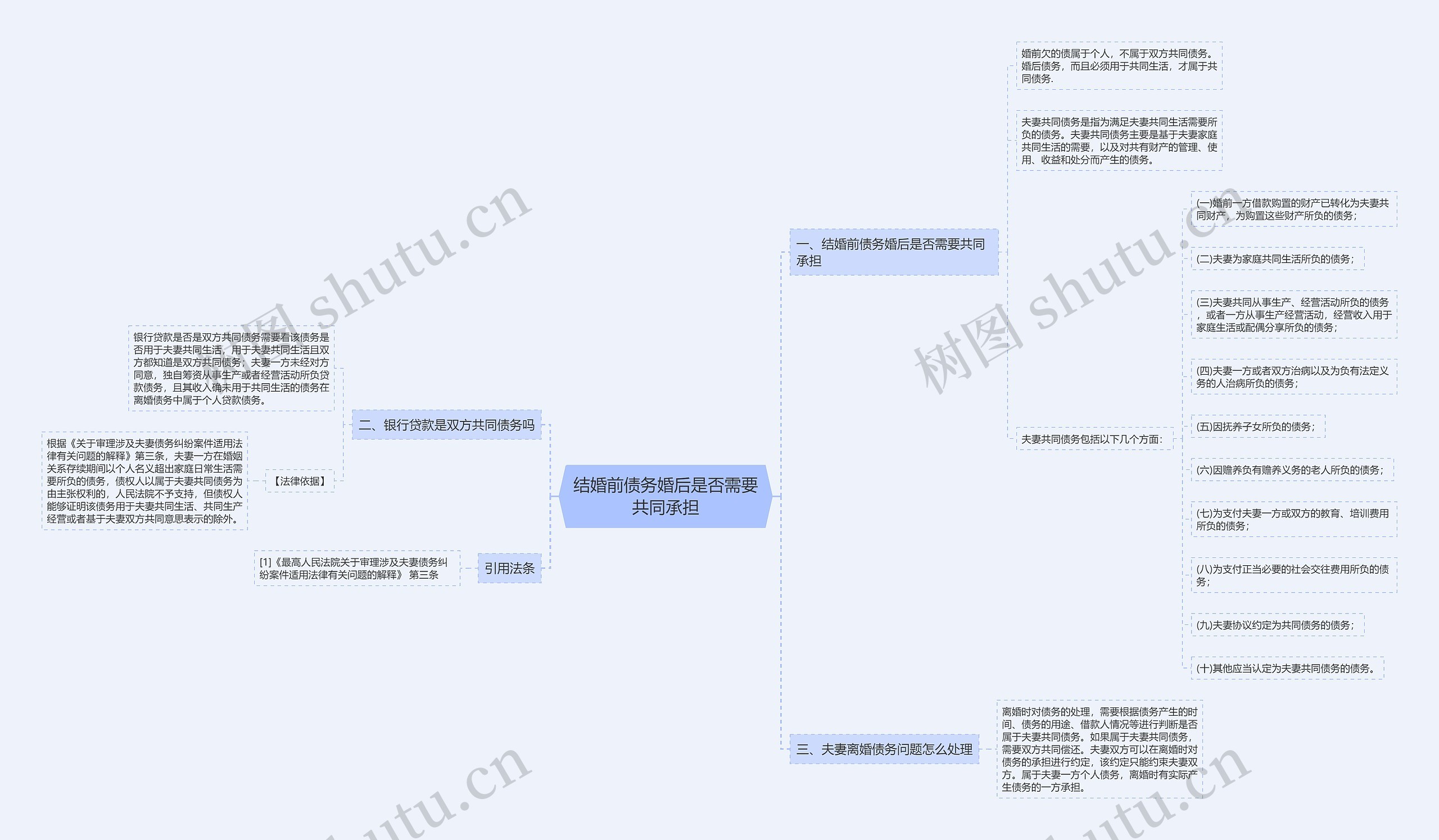 结婚前债务婚后是否需要共同承担思维导图