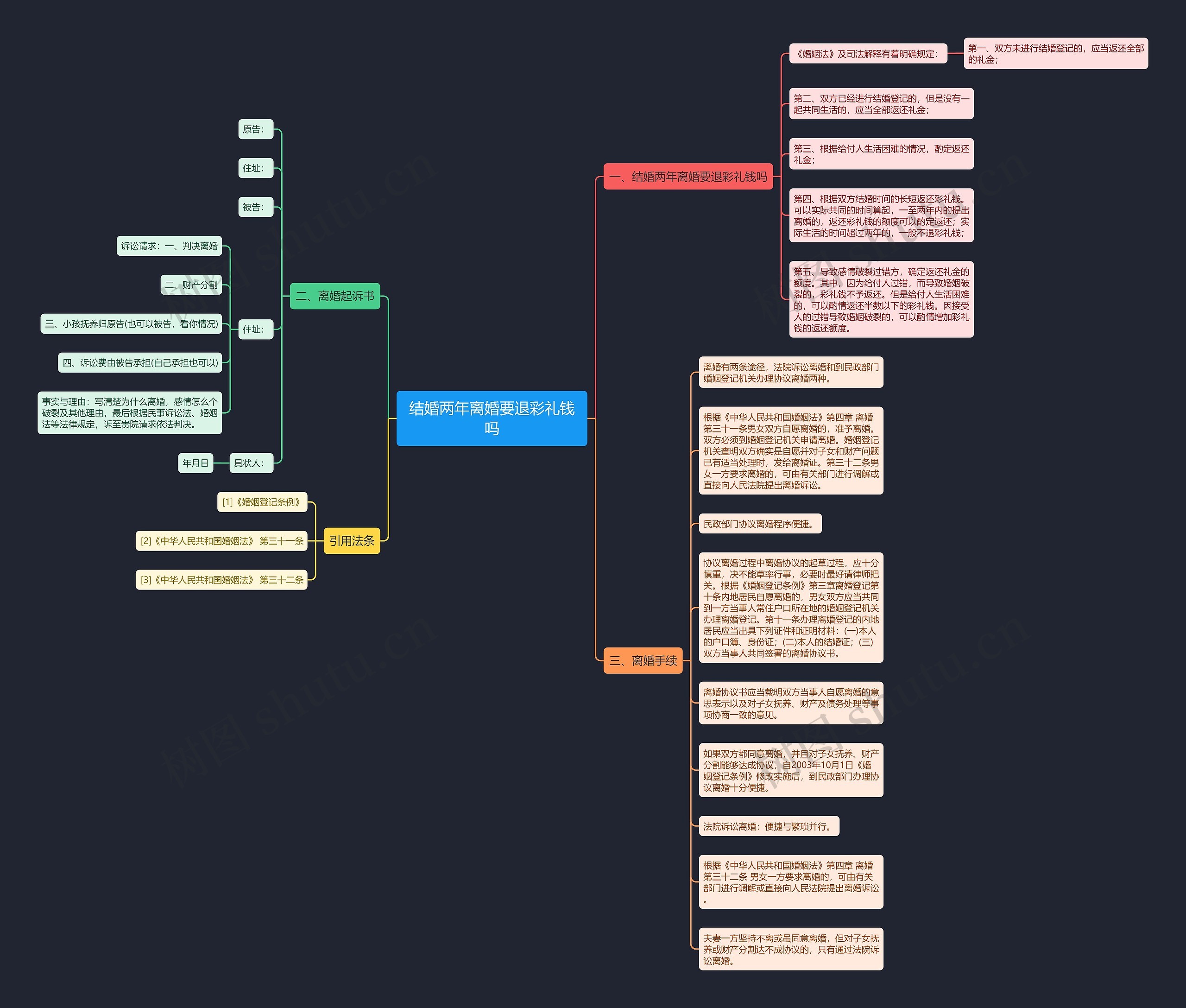 结婚两年离婚要退彩礼钱吗思维导图