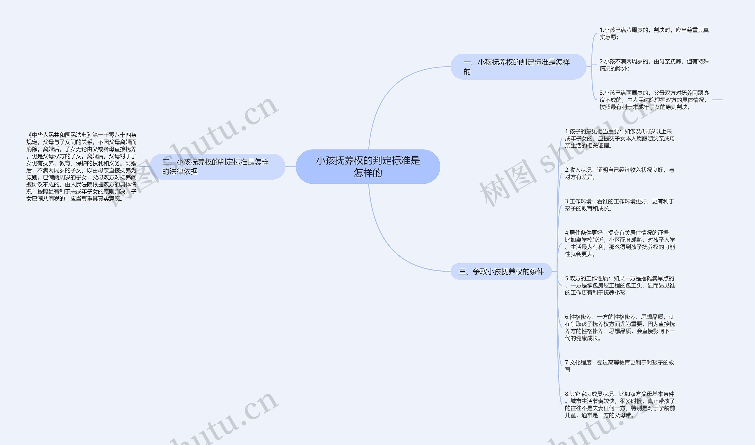 小孩抚养权的判定标准是怎样的思维导图